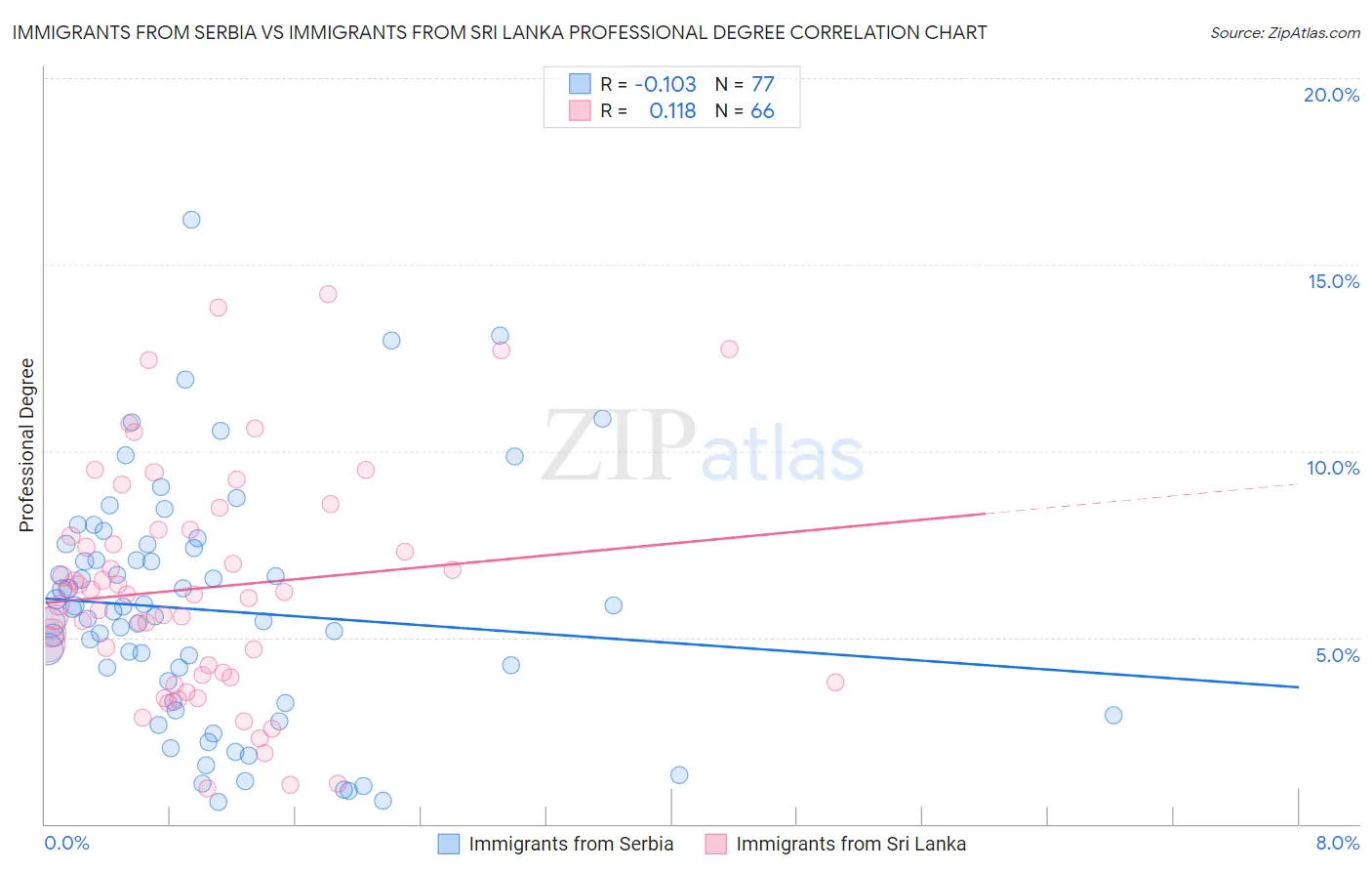 Immigrants from Serbia vs Immigrants from Sri Lanka Professional Degree