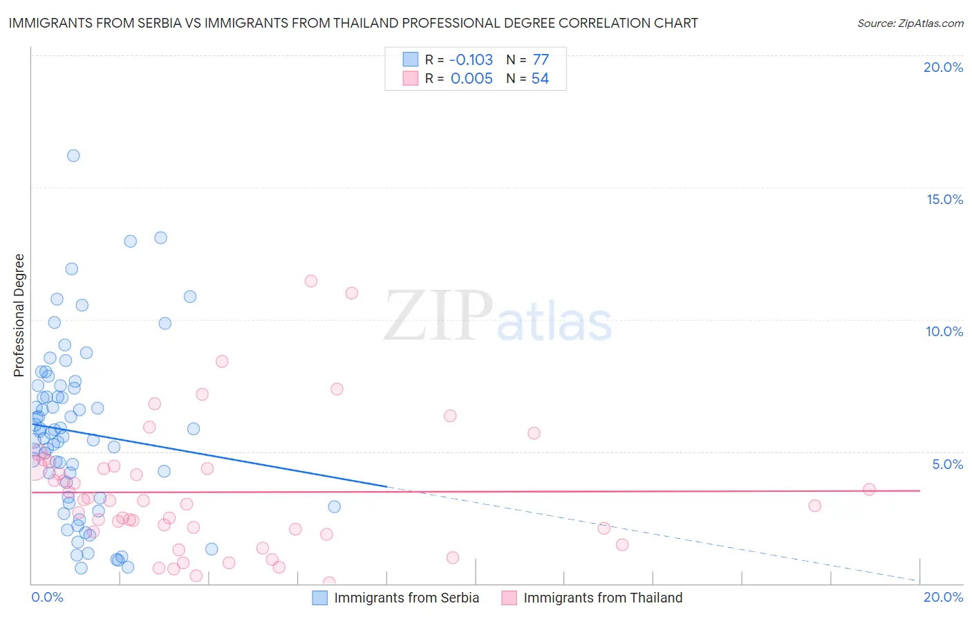 Immigrants from Serbia vs Immigrants from Thailand Professional Degree