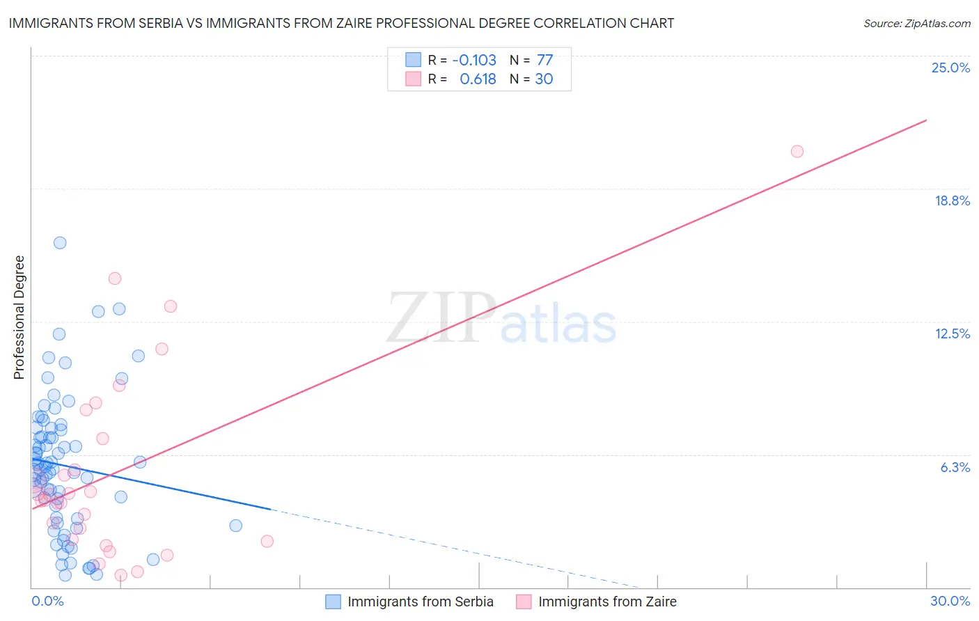 Immigrants from Serbia vs Immigrants from Zaire Professional Degree