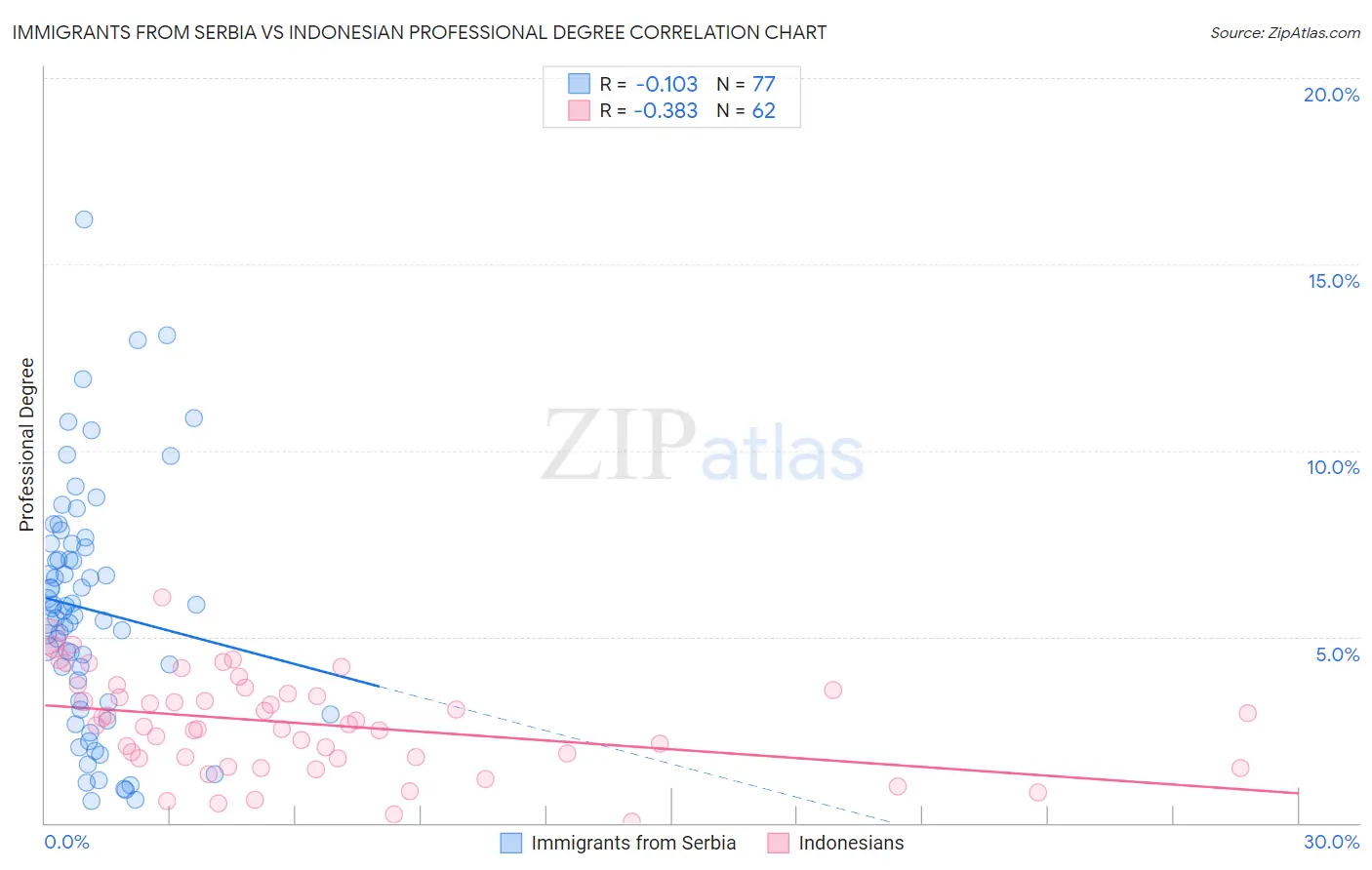 Immigrants from Serbia vs Indonesian Professional Degree