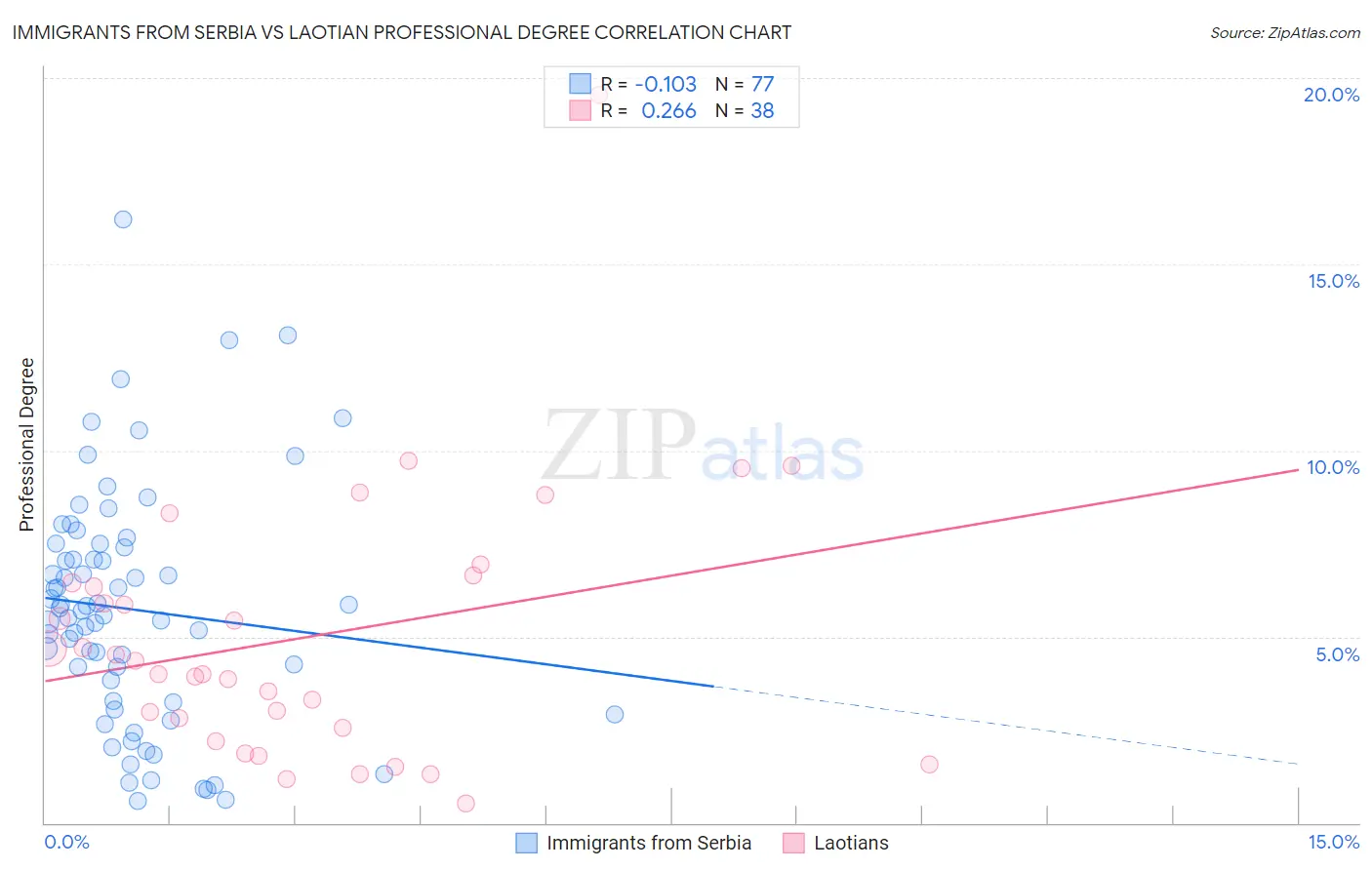 Immigrants from Serbia vs Laotian Professional Degree