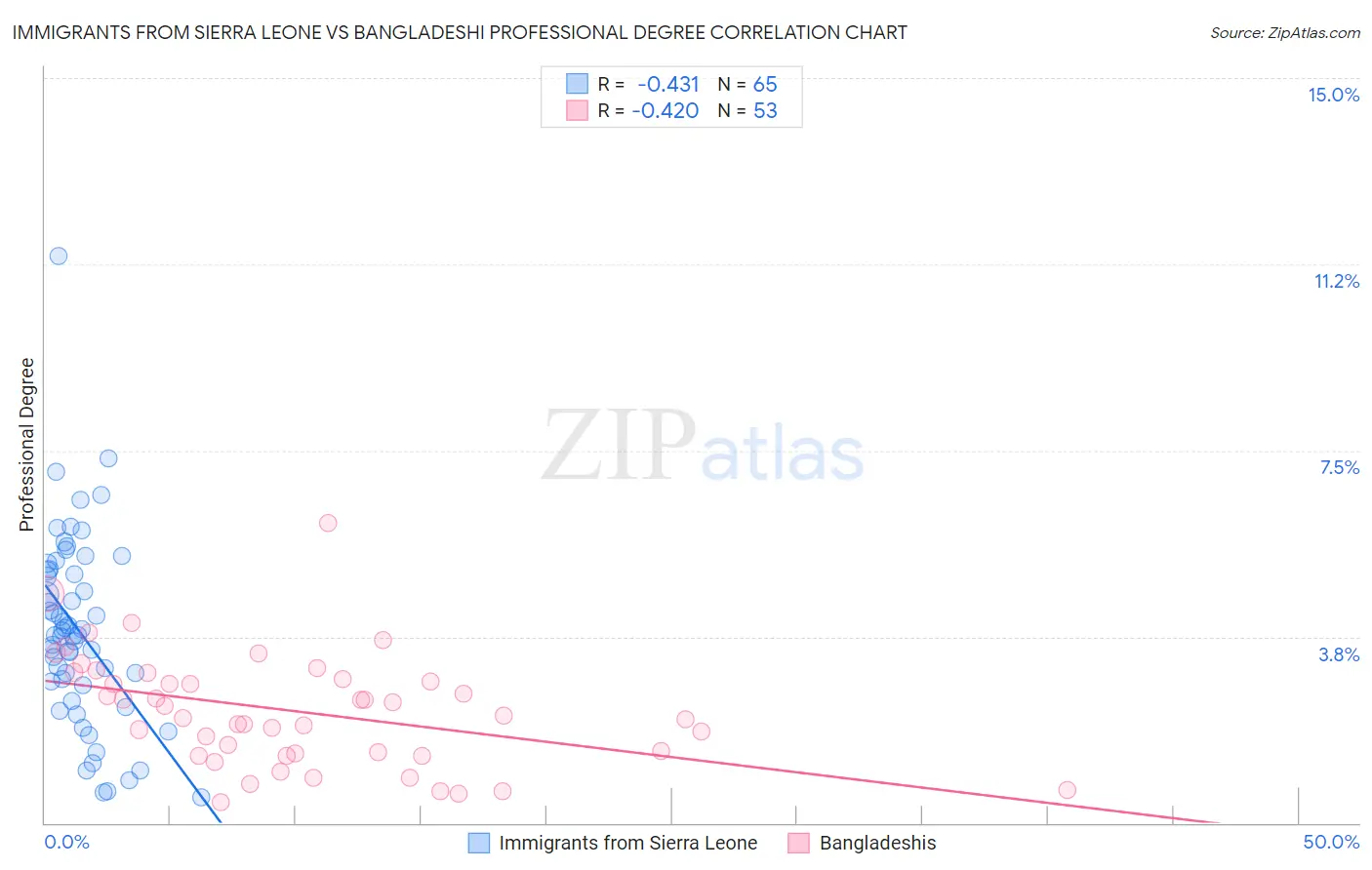 Immigrants from Sierra Leone vs Bangladeshi Professional Degree