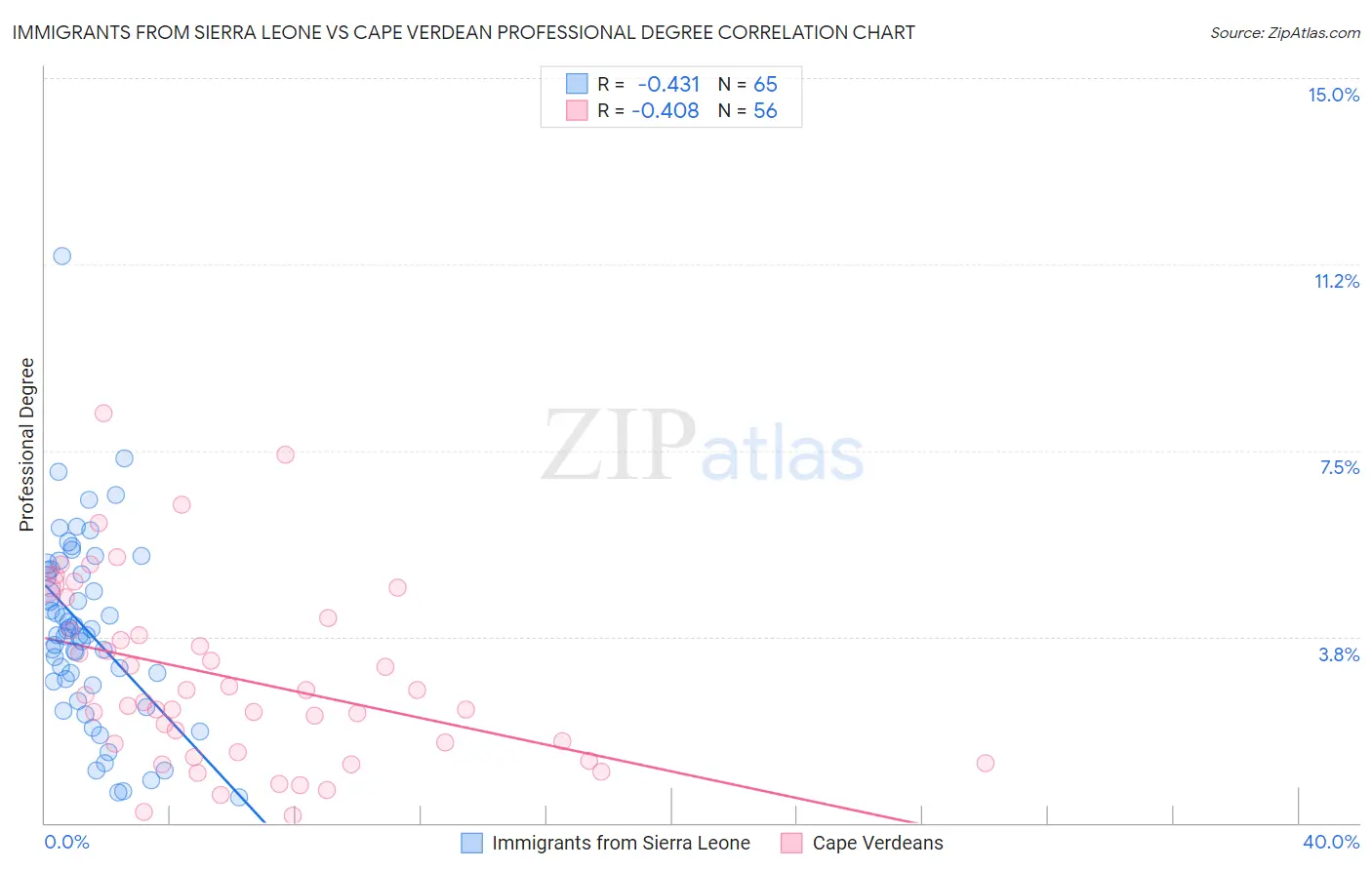 Immigrants from Sierra Leone vs Cape Verdean Professional Degree