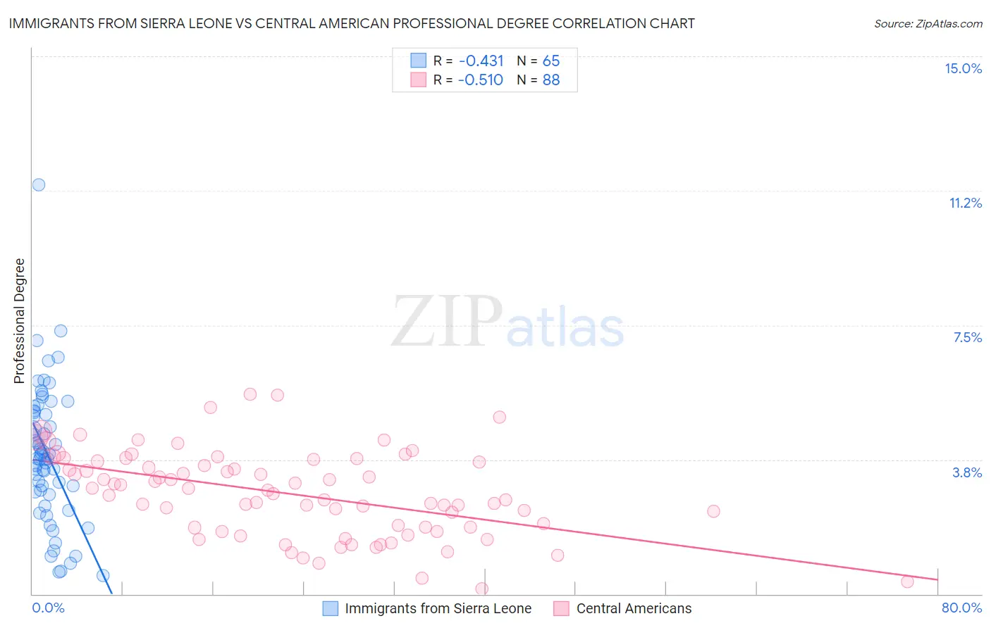 Immigrants from Sierra Leone vs Central American Professional Degree