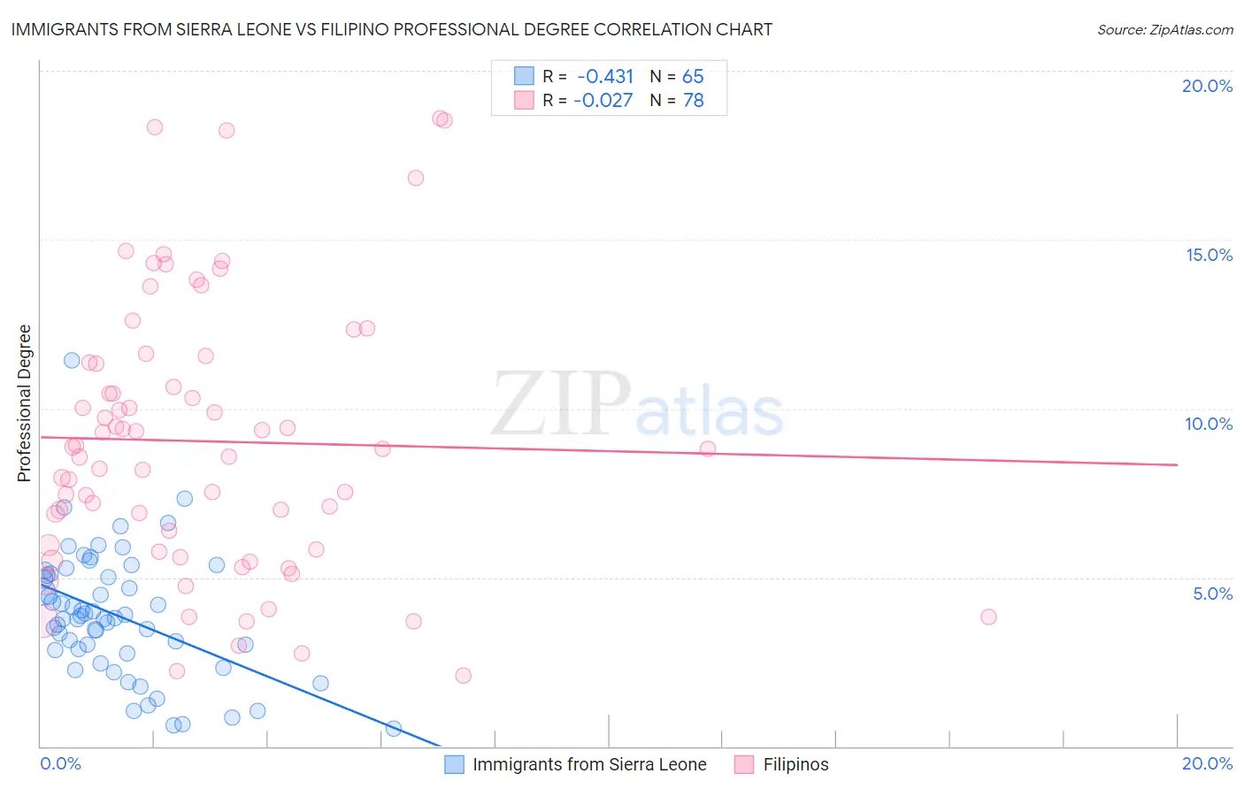 Immigrants from Sierra Leone vs Filipino Professional Degree