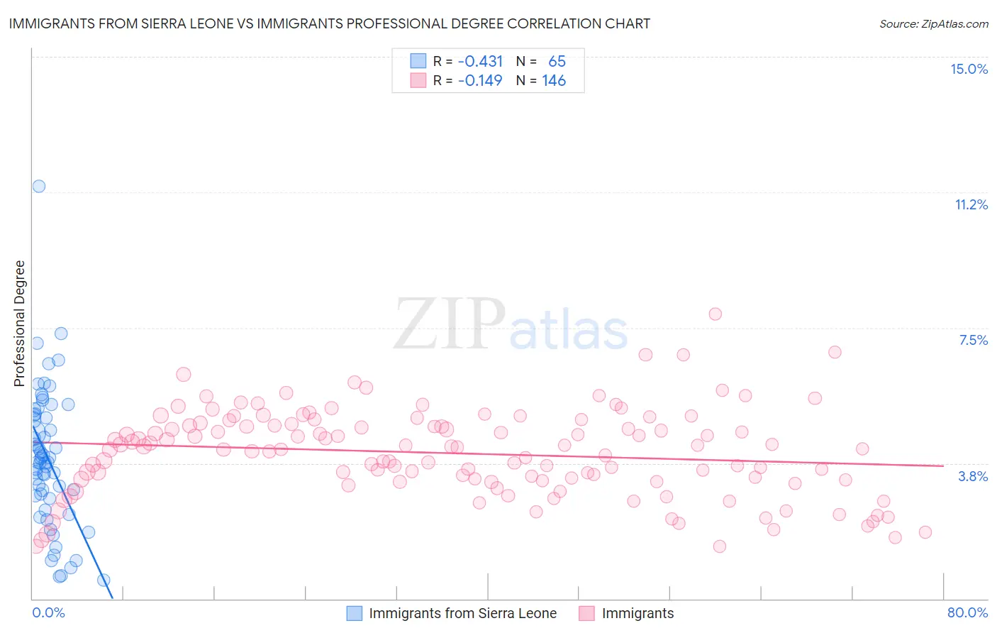 Immigrants from Sierra Leone vs Immigrants Professional Degree