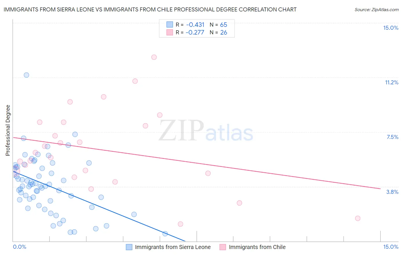 Immigrants from Sierra Leone vs Immigrants from Chile Professional Degree