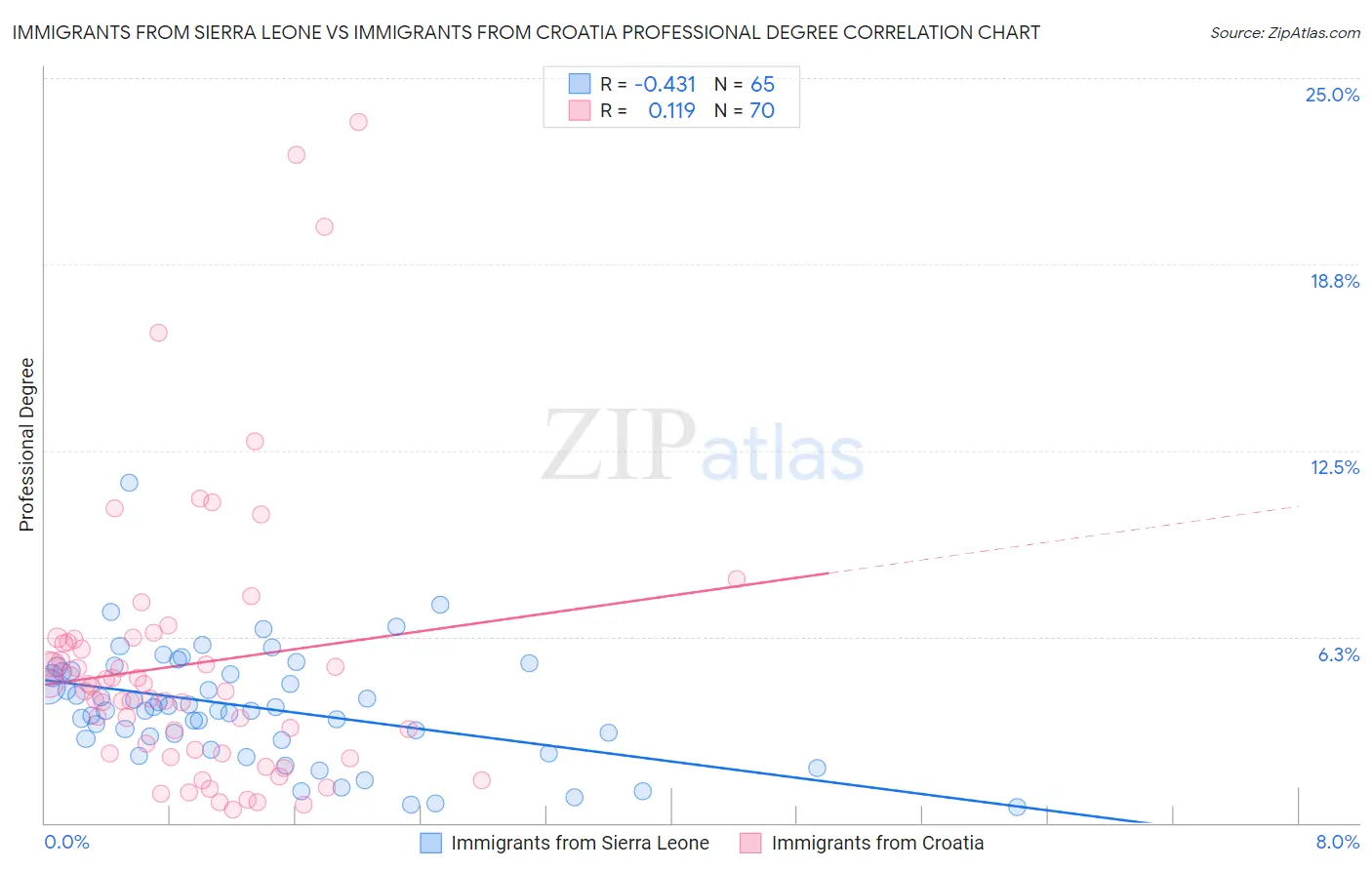 Immigrants from Sierra Leone vs Immigrants from Croatia Professional Degree