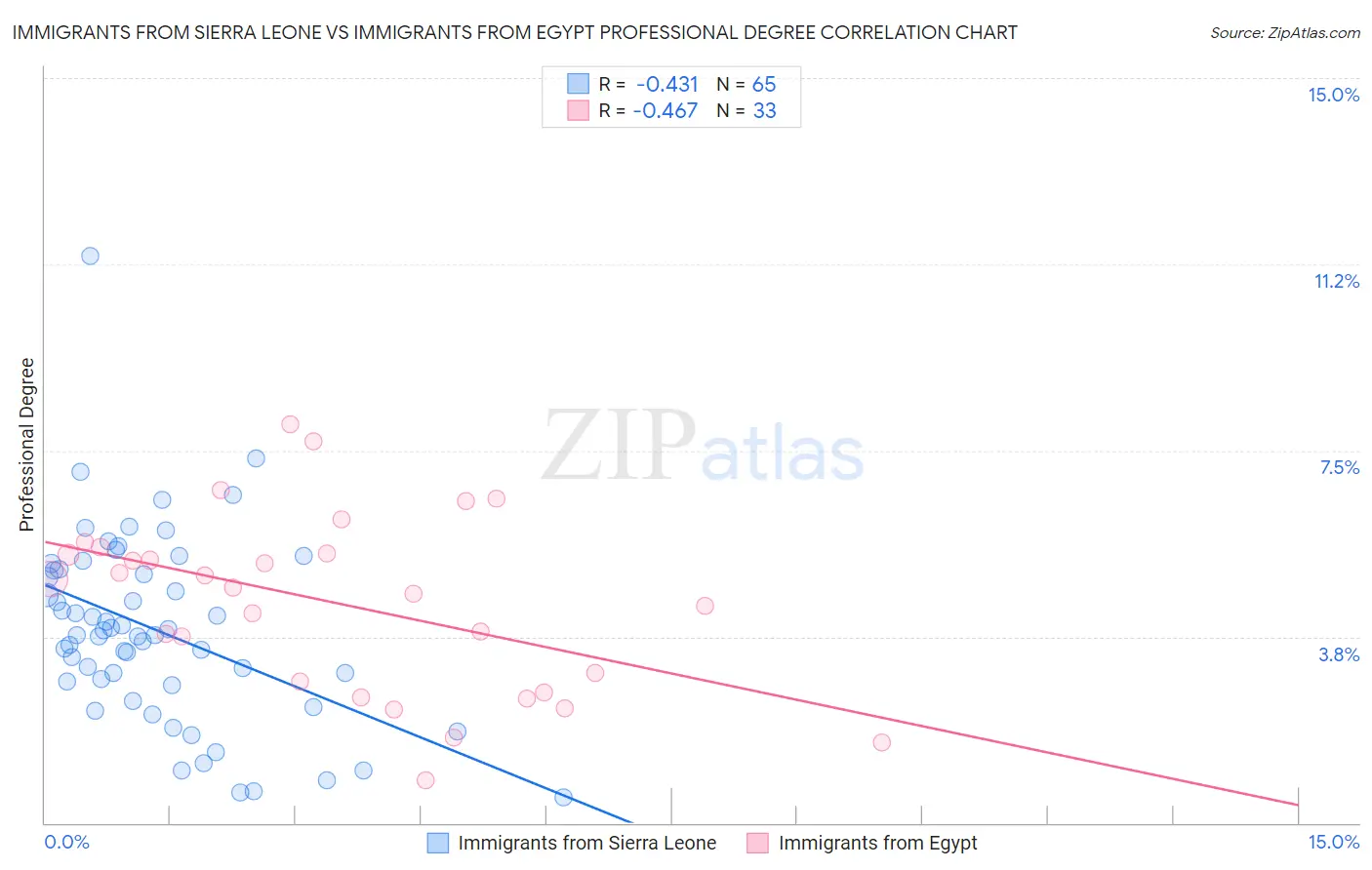 Immigrants from Sierra Leone vs Immigrants from Egypt Professional Degree