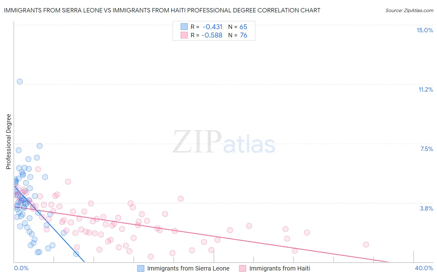 Immigrants from Sierra Leone vs Immigrants from Haiti Professional Degree