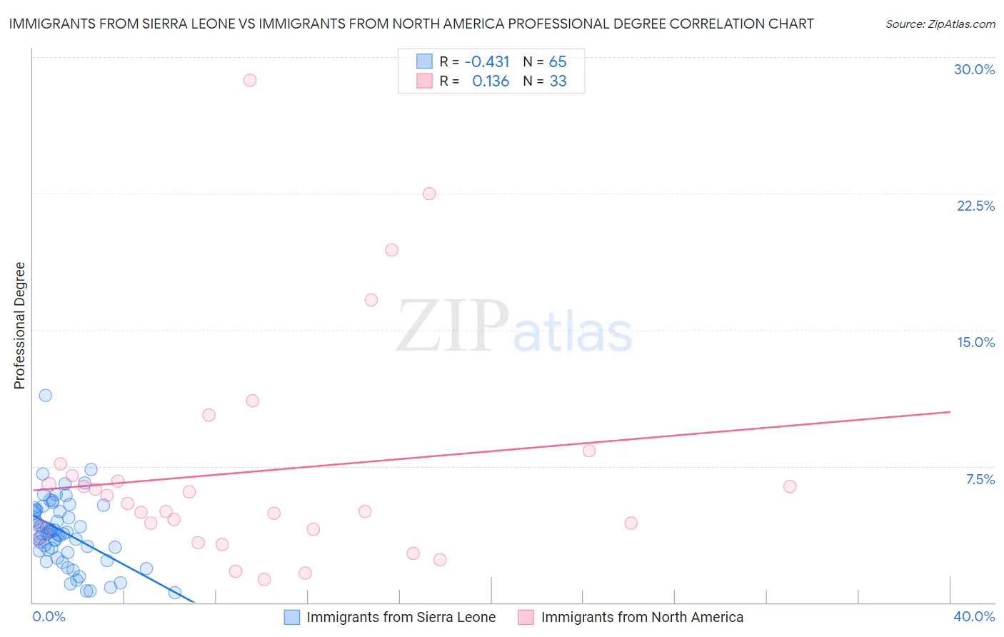 Immigrants from Sierra Leone vs Immigrants from North America Professional Degree