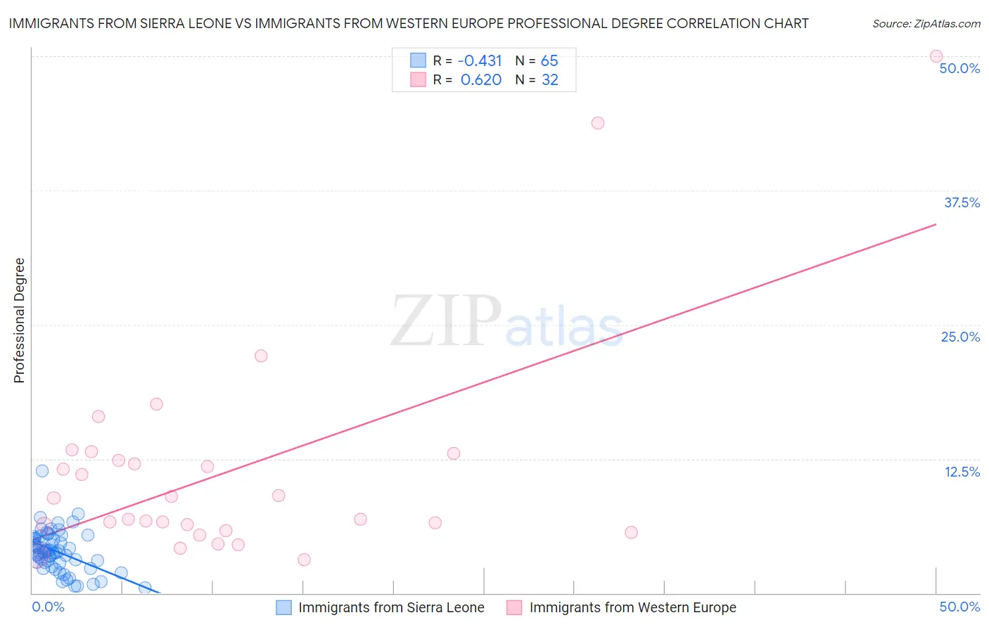 Immigrants from Sierra Leone vs Immigrants from Western Europe Professional Degree