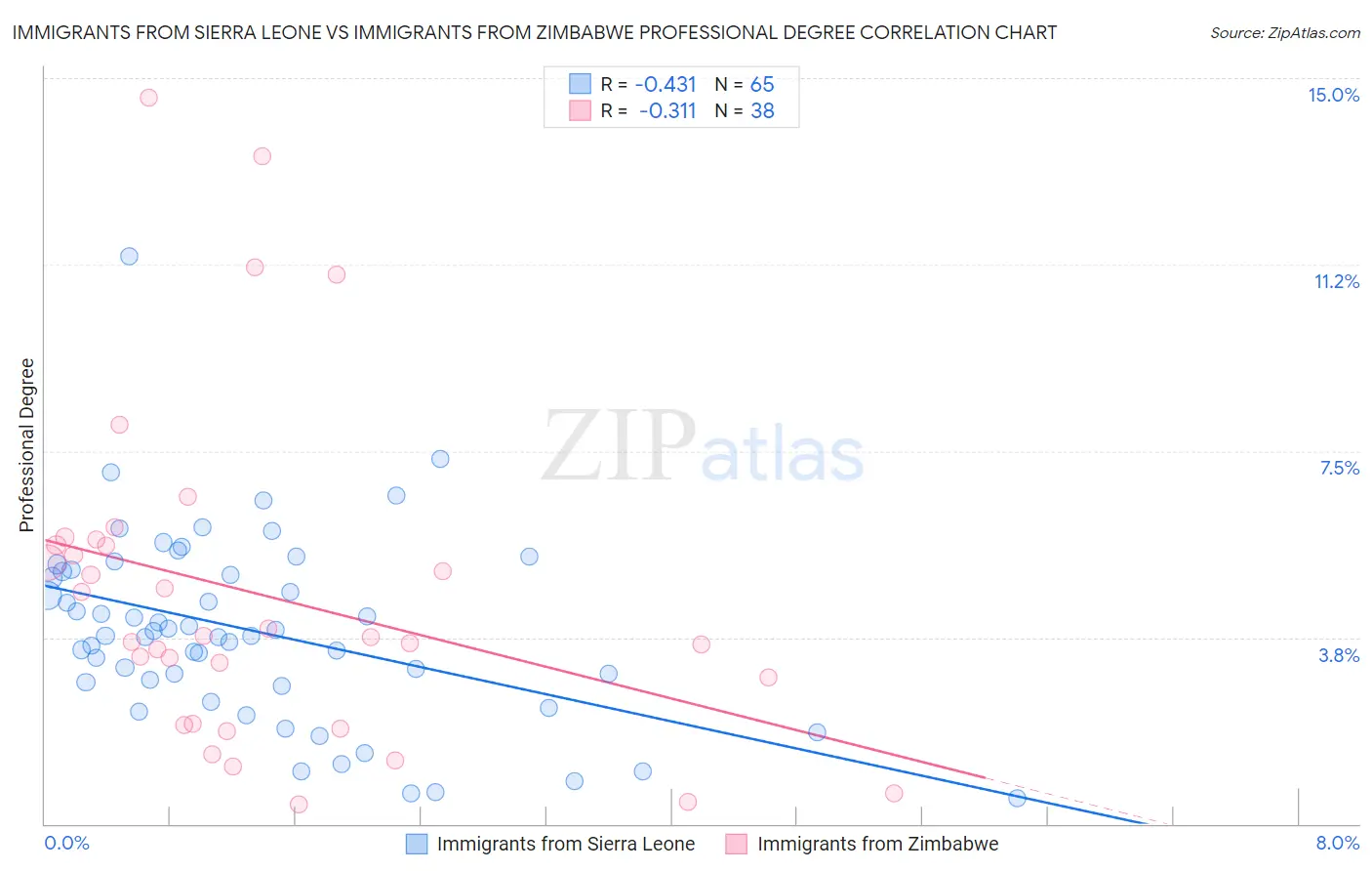 Immigrants from Sierra Leone vs Immigrants from Zimbabwe Professional Degree