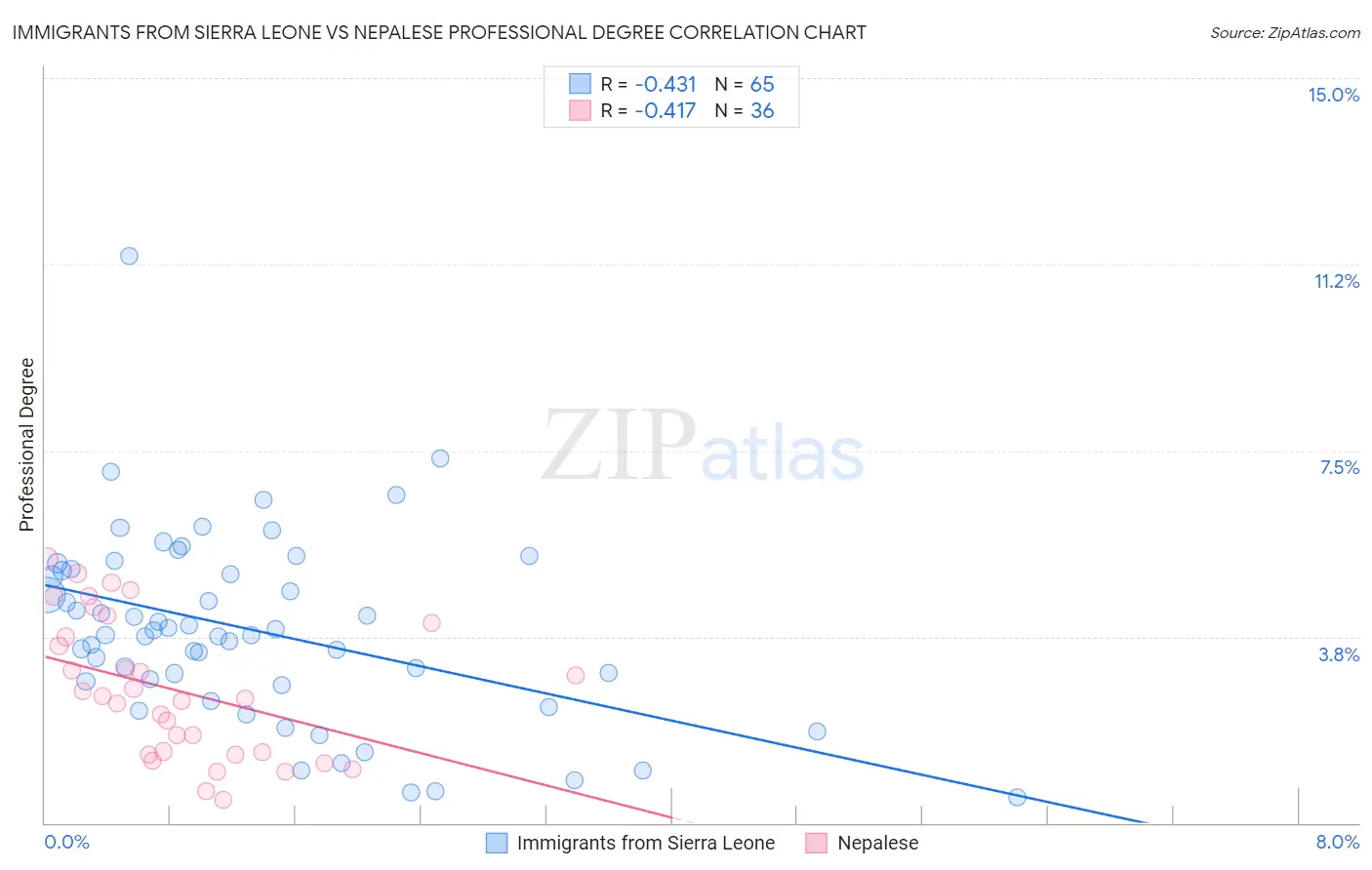 Immigrants from Sierra Leone vs Nepalese Professional Degree