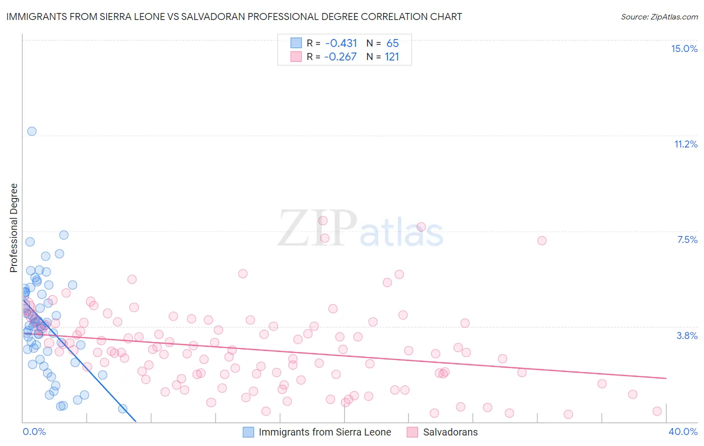 Immigrants from Sierra Leone vs Salvadoran Professional Degree