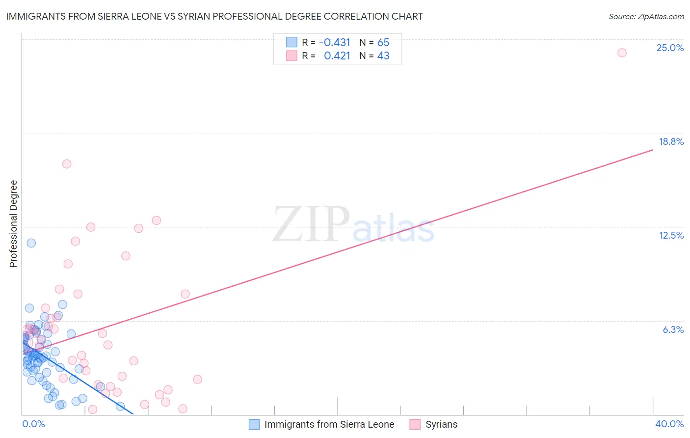 Immigrants from Sierra Leone vs Syrian Professional Degree