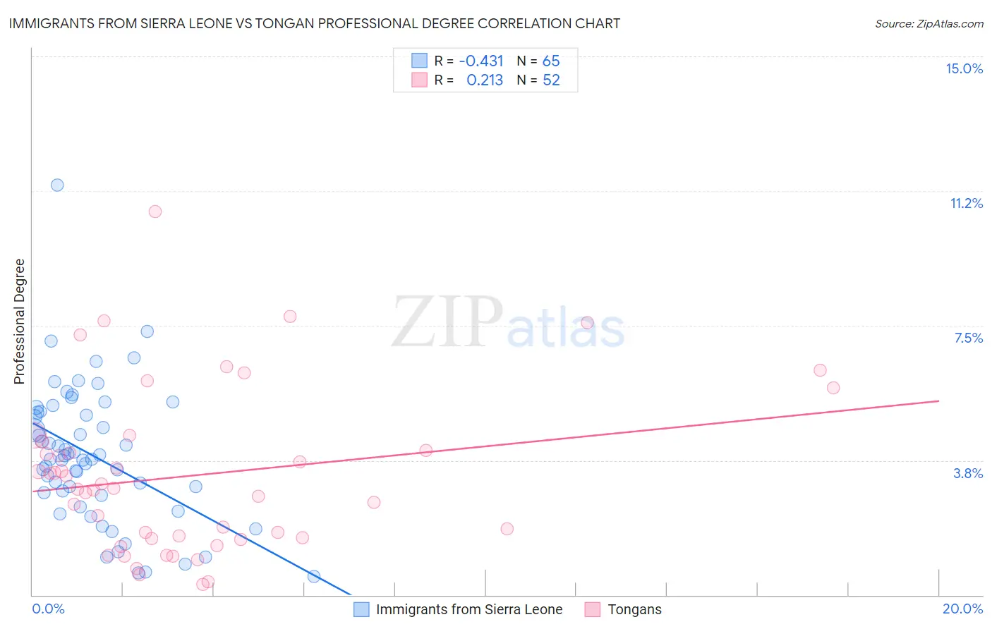 Immigrants from Sierra Leone vs Tongan Professional Degree