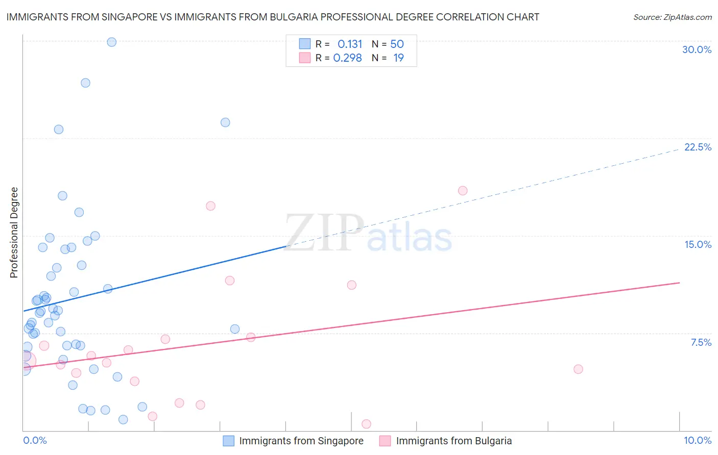 Immigrants from Singapore vs Immigrants from Bulgaria Professional Degree