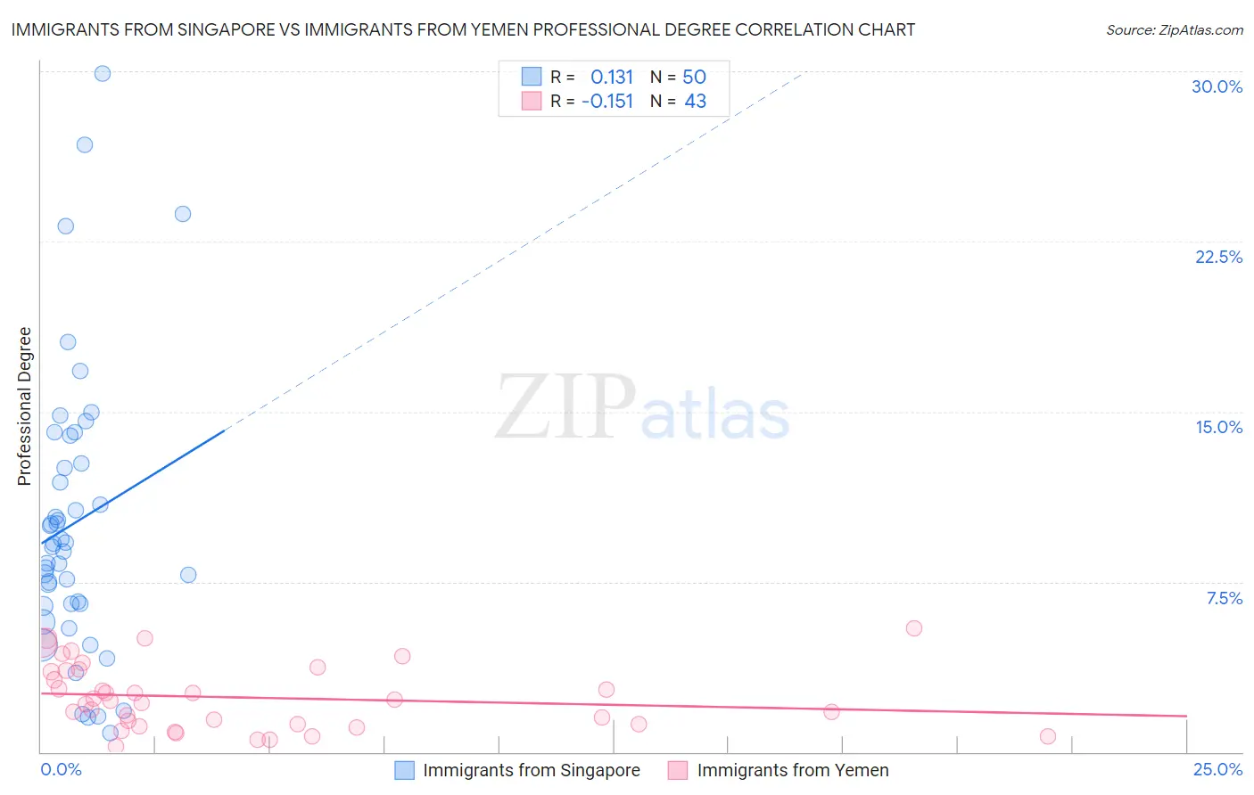 Immigrants from Singapore vs Immigrants from Yemen Professional Degree