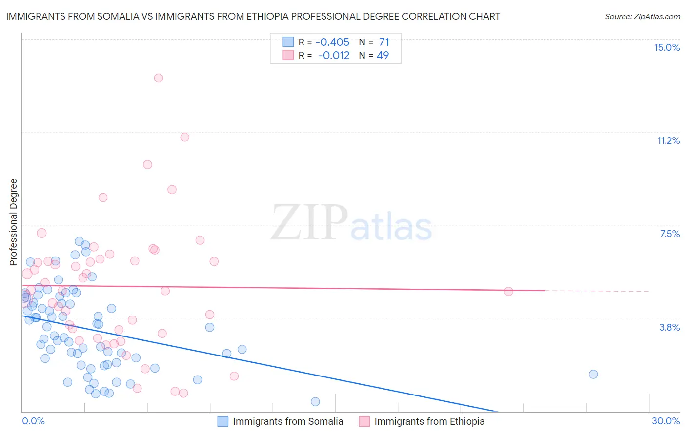 Immigrants from Somalia vs Immigrants from Ethiopia Professional Degree