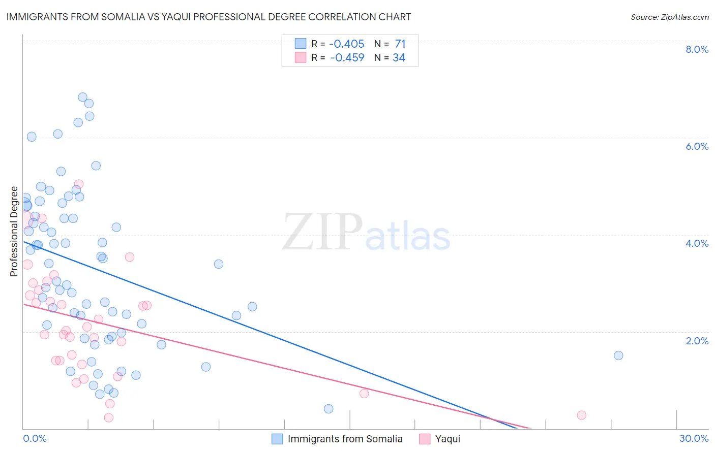 Immigrants from Somalia vs Yaqui Professional Degree