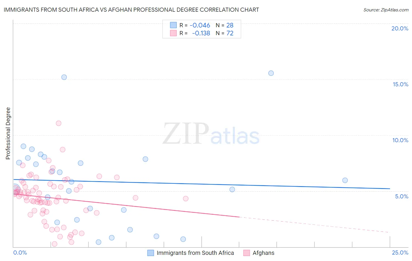 Immigrants from South Africa vs Afghan Professional Degree