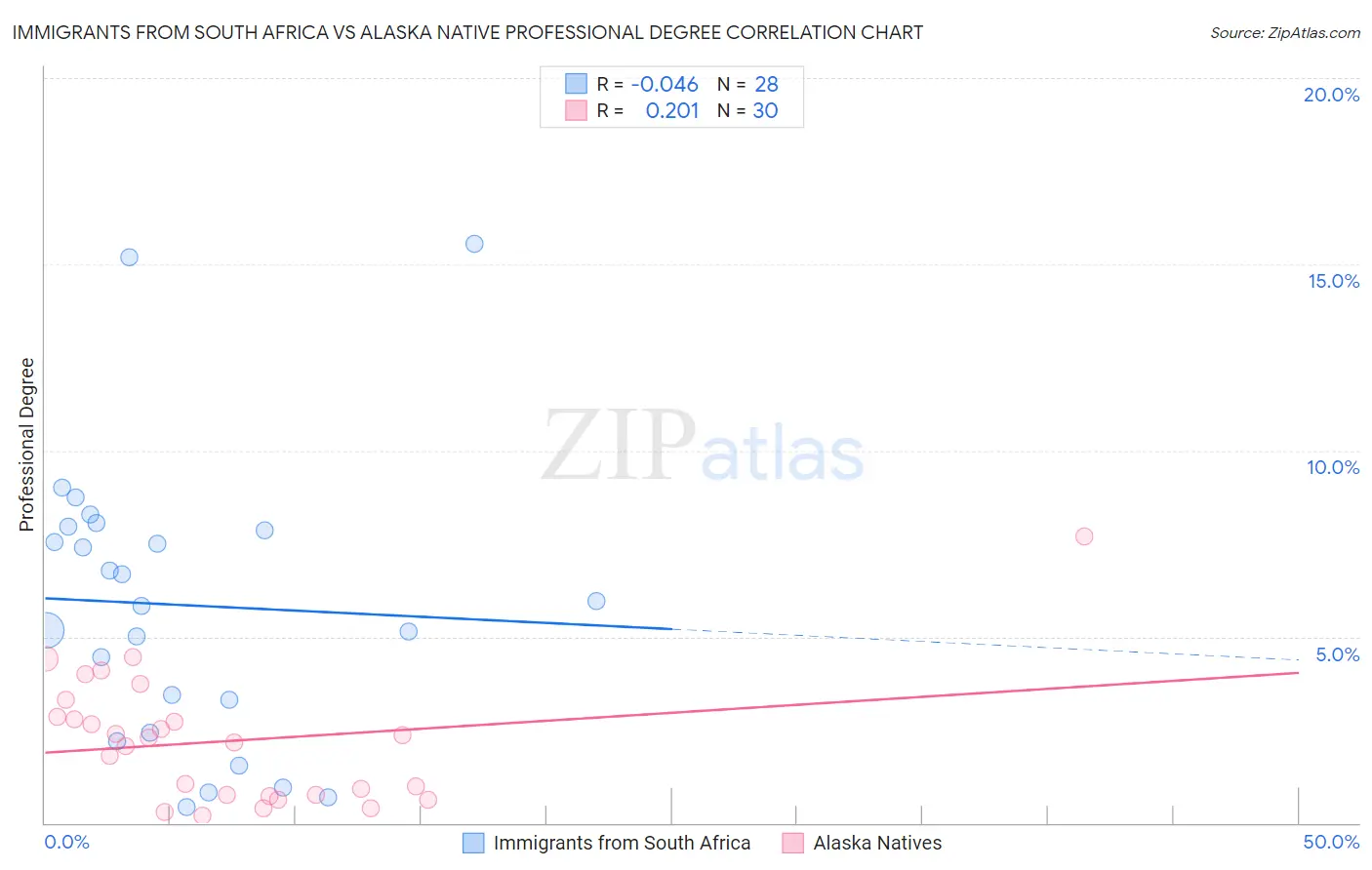 Immigrants from South Africa vs Alaska Native Professional Degree