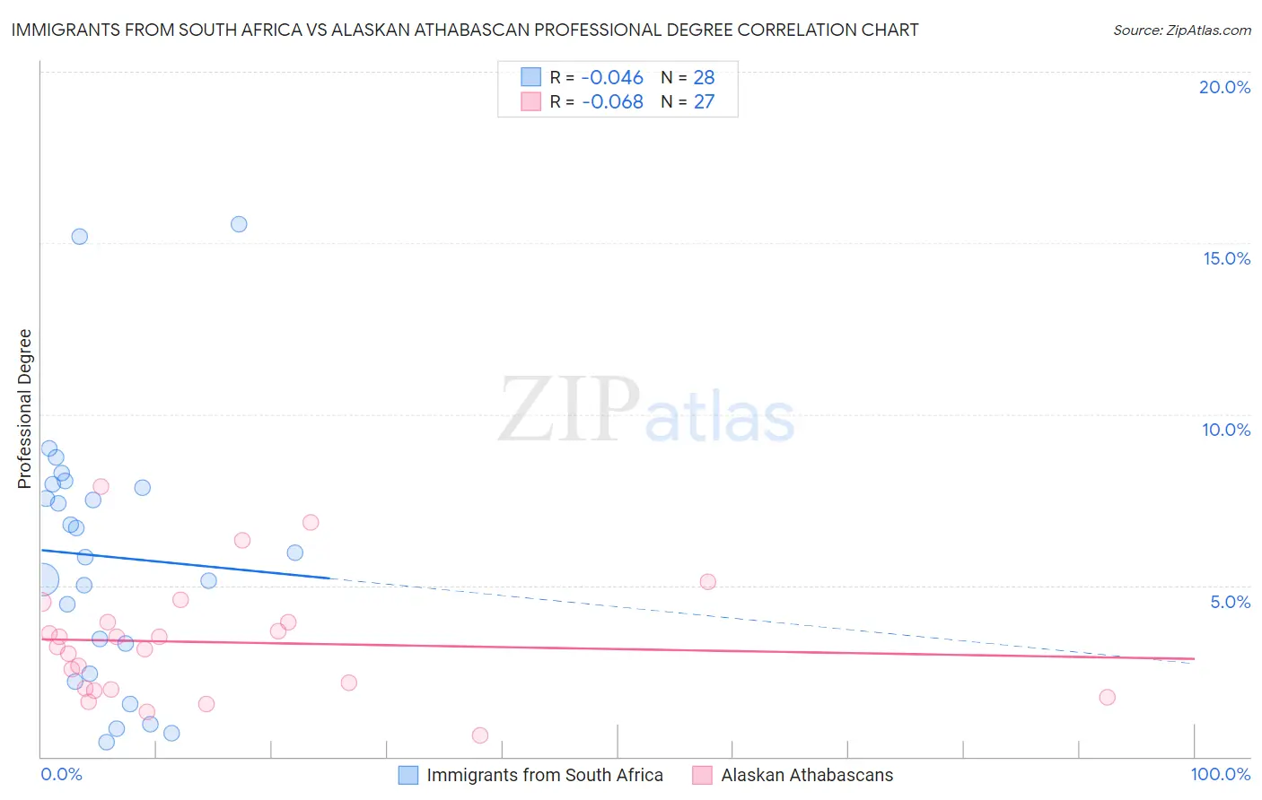 Immigrants from South Africa vs Alaskan Athabascan Professional Degree