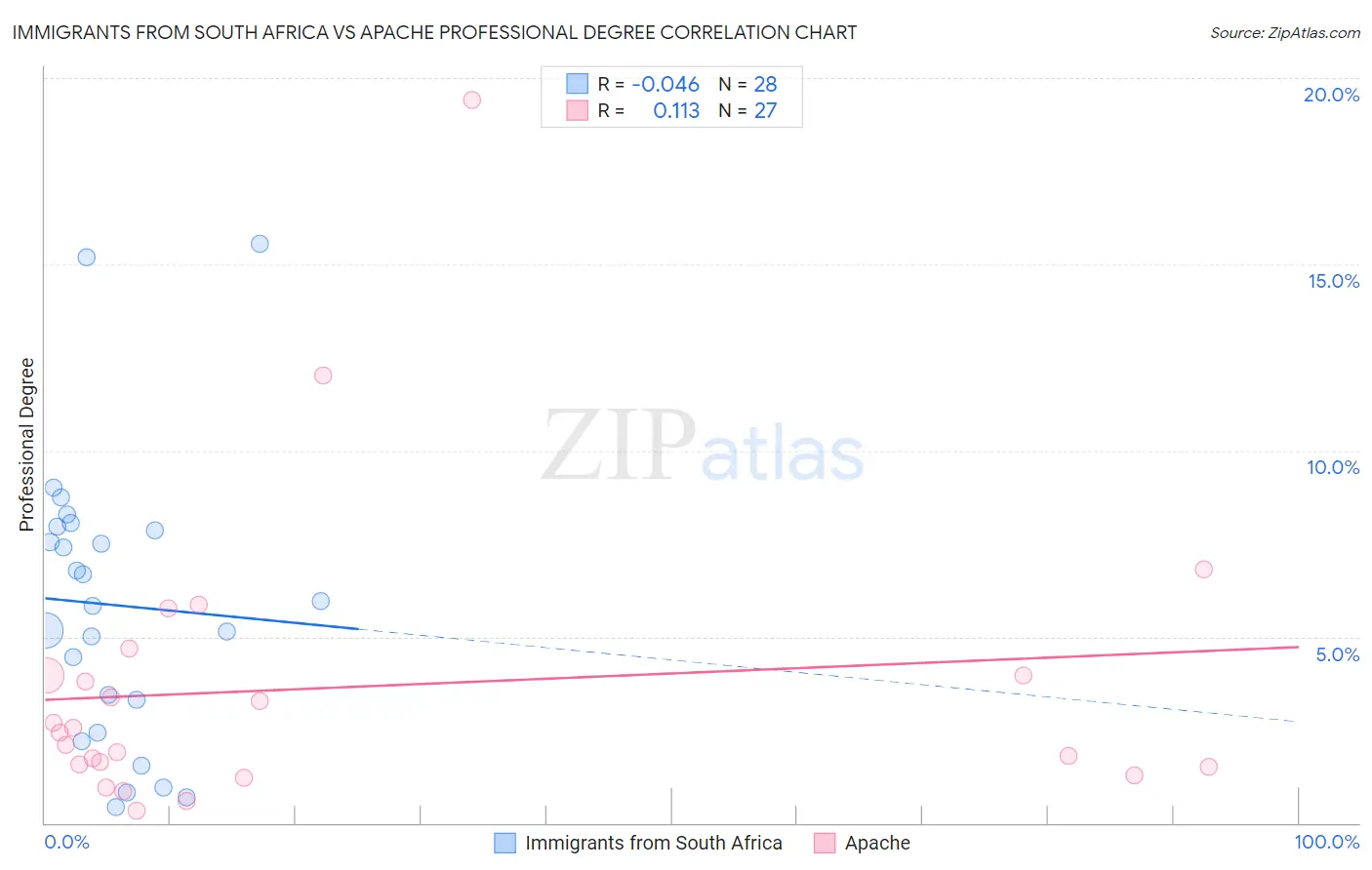 Immigrants from South Africa vs Apache Professional Degree