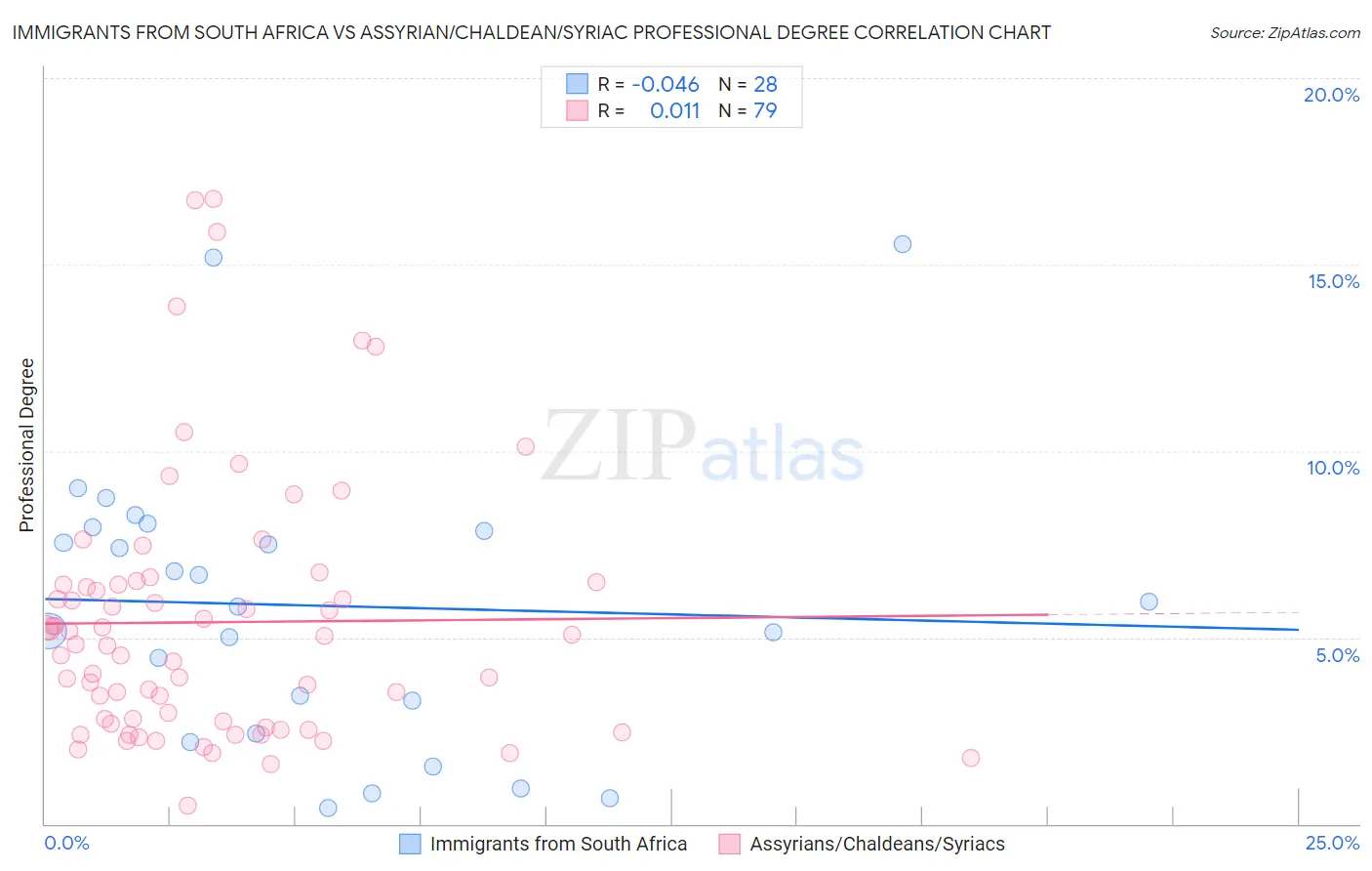 Immigrants from South Africa vs Assyrian/Chaldean/Syriac Professional Degree