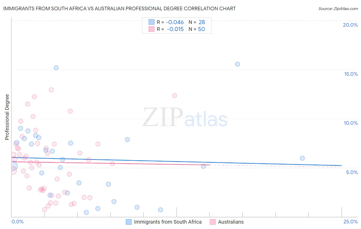 Immigrants from South Africa vs Australian Professional Degree