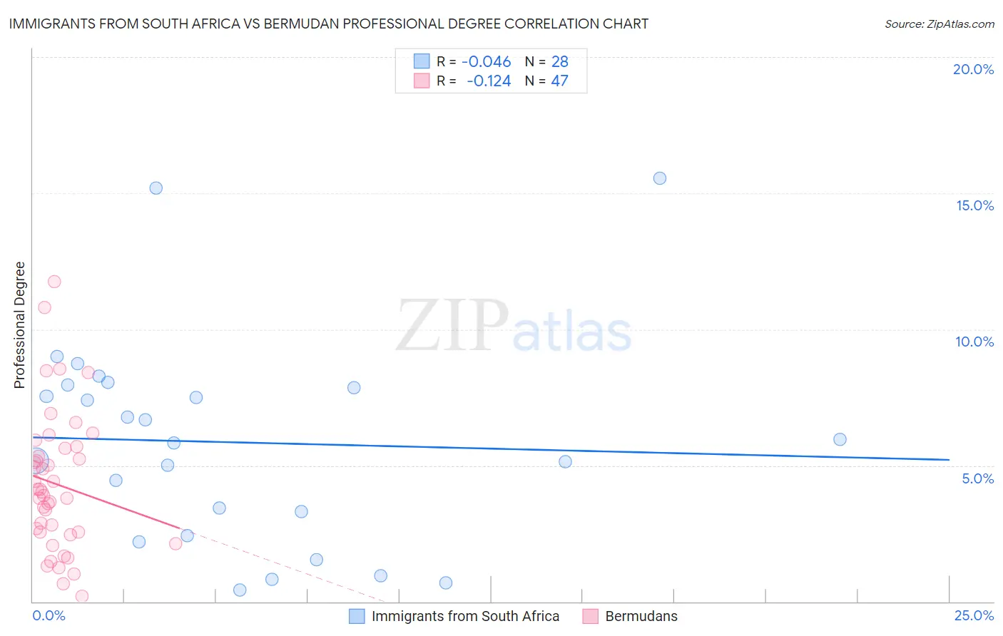 Immigrants from South Africa vs Bermudan Professional Degree