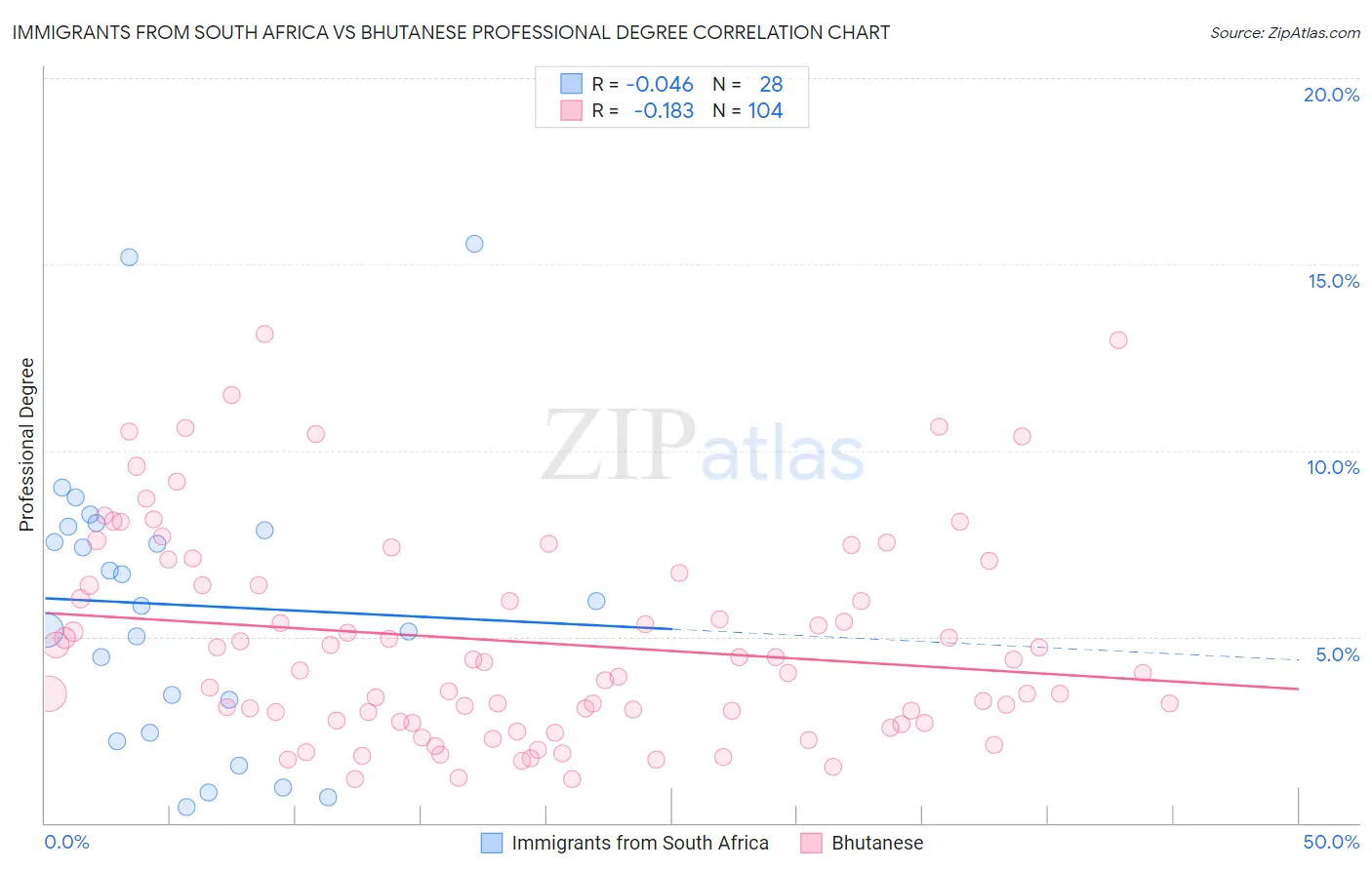 Immigrants from South Africa vs Bhutanese Professional Degree