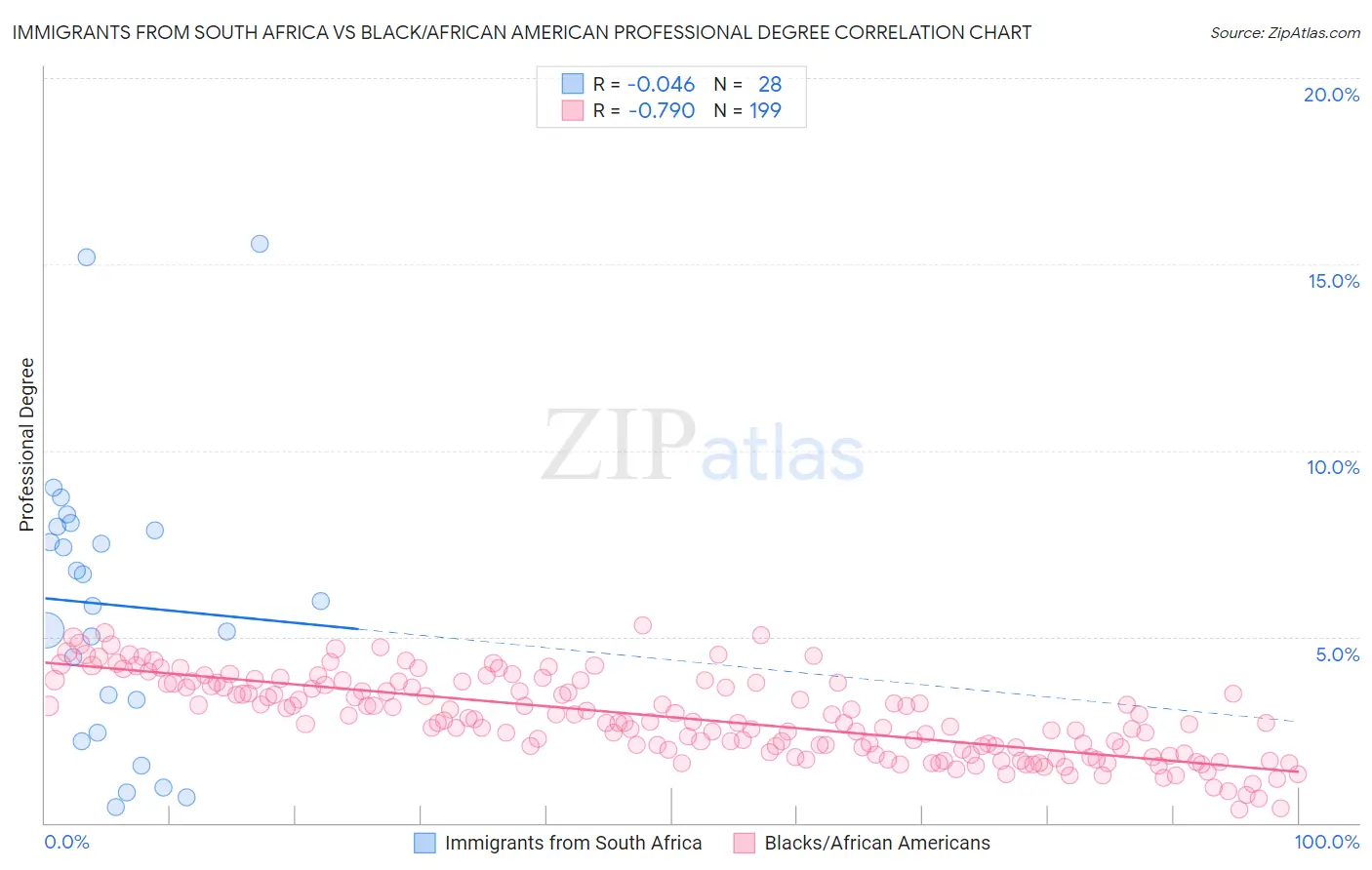 Immigrants from South Africa vs Black/African American Professional Degree