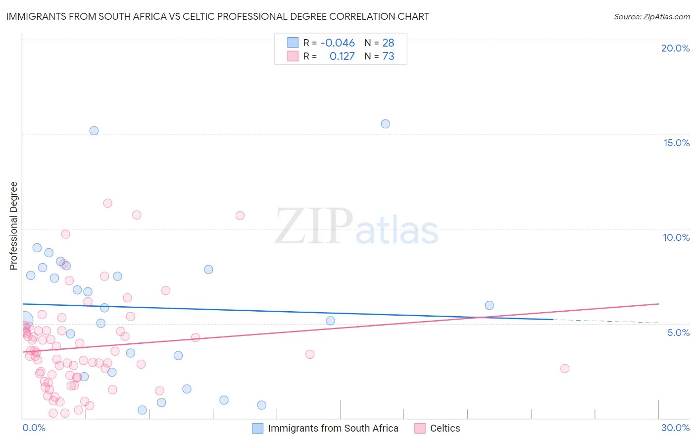 Immigrants from South Africa vs Celtic Professional Degree