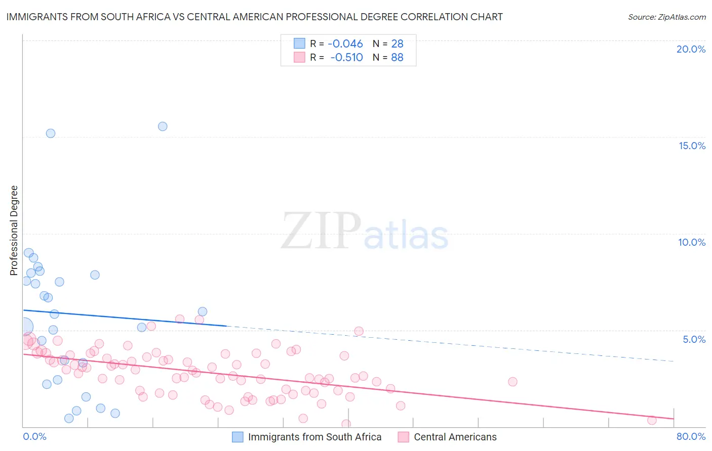 Immigrants from South Africa vs Central American Professional Degree