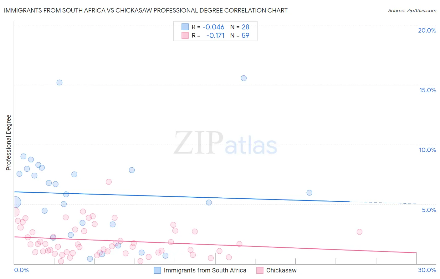 Immigrants from South Africa vs Chickasaw Professional Degree