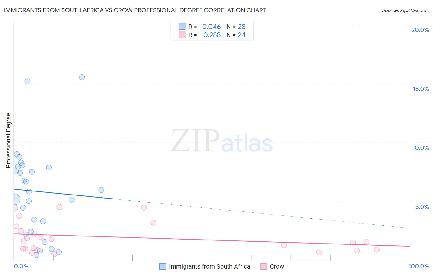 Immigrants from South Africa vs Crow Professional Degree