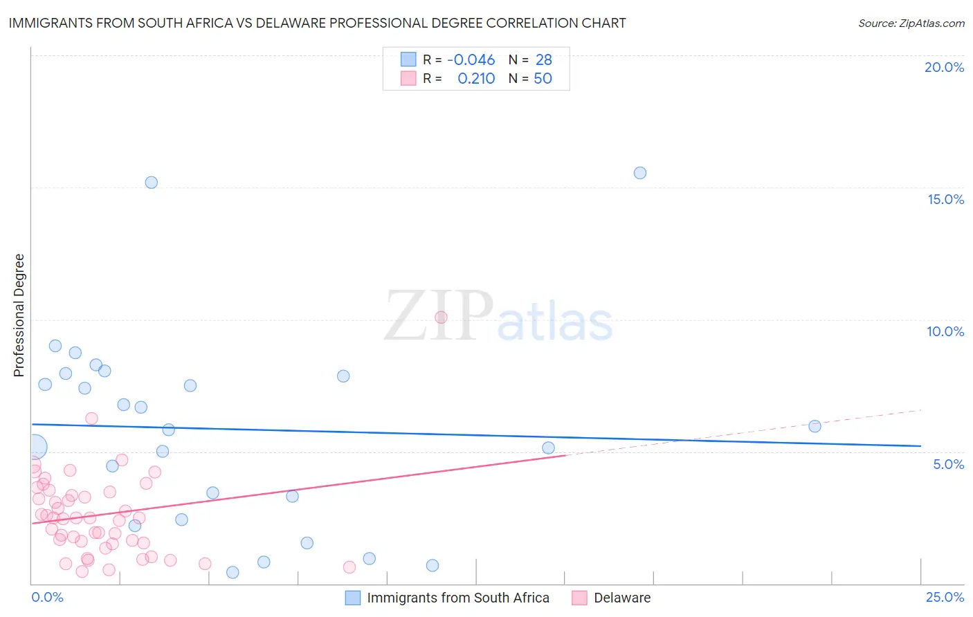 Immigrants from South Africa vs Delaware Professional Degree