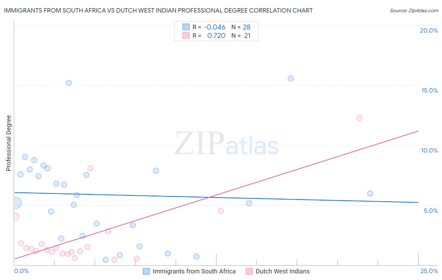 Immigrants from South Africa vs Dutch West Indian Professional Degree