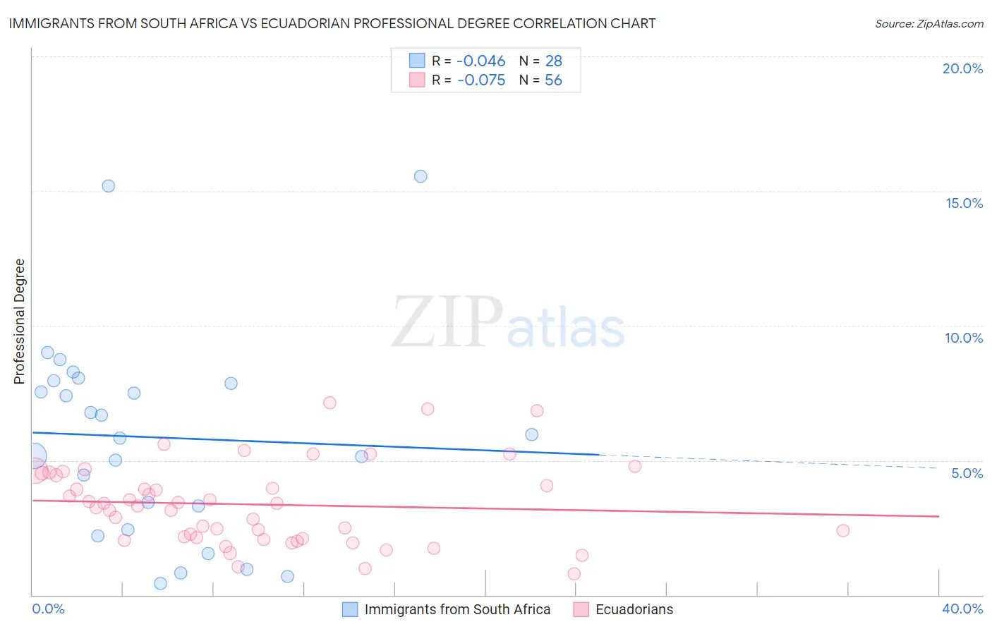 Immigrants from South Africa vs Ecuadorian Professional Degree