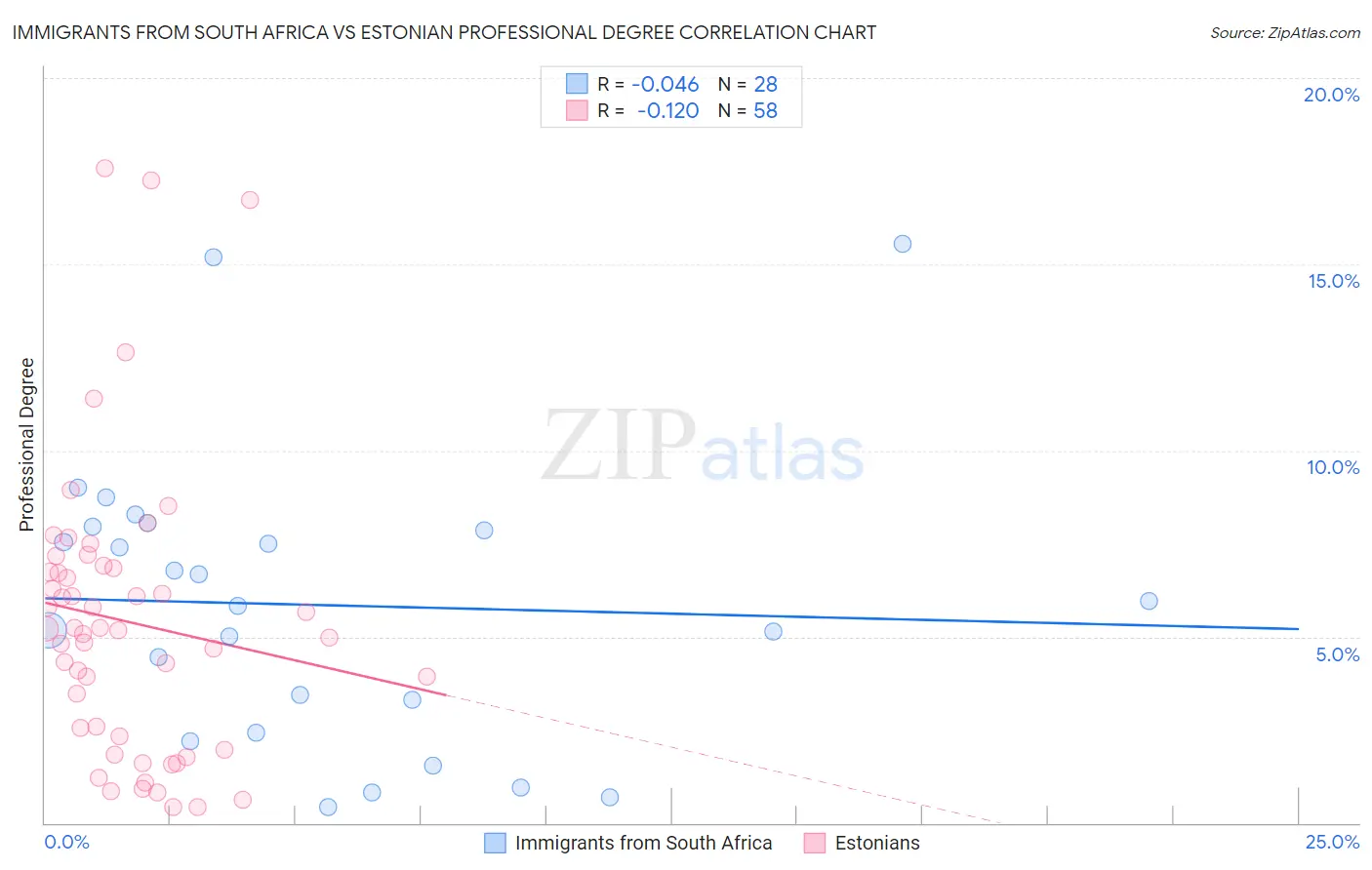 Immigrants from South Africa vs Estonian Professional Degree