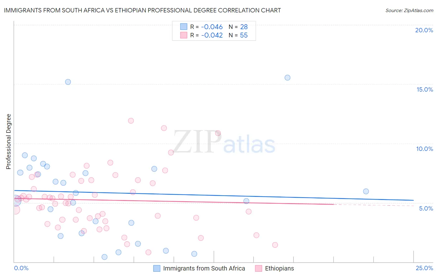 Immigrants from South Africa vs Ethiopian Professional Degree