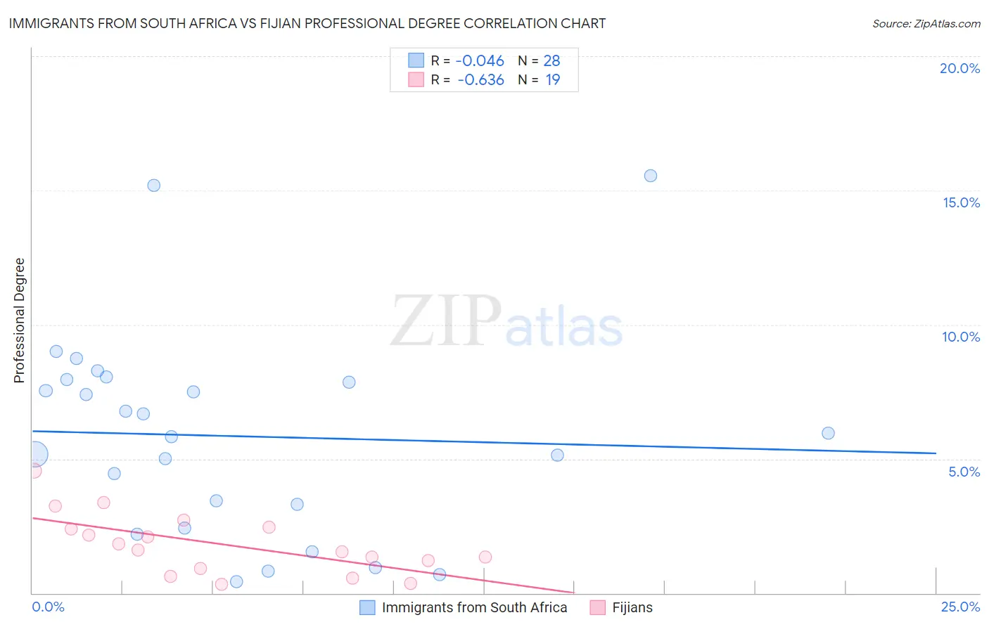 Immigrants from South Africa vs Fijian Professional Degree