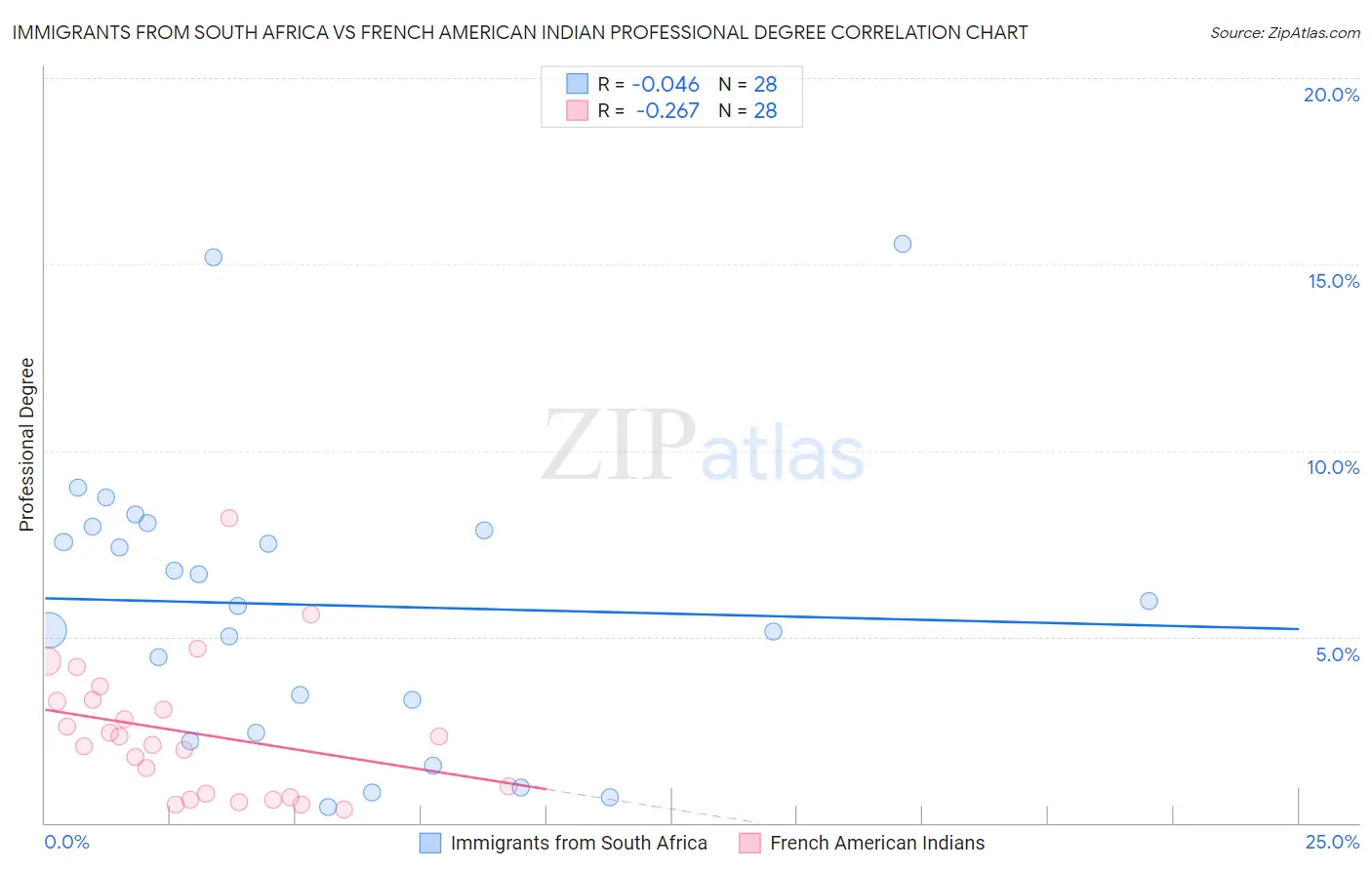 Immigrants from South Africa vs French American Indian Professional Degree