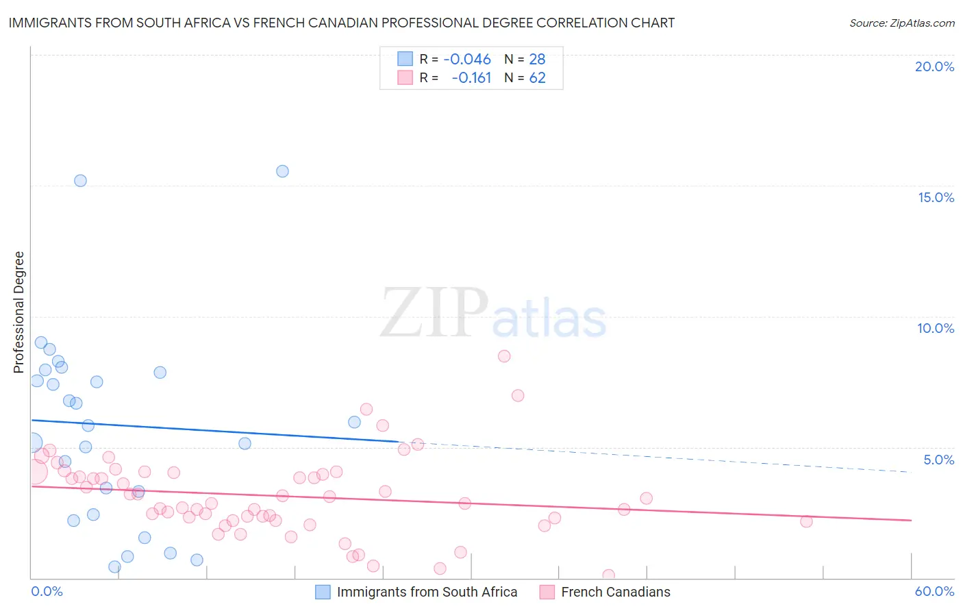 Immigrants from South Africa vs French Canadian Professional Degree