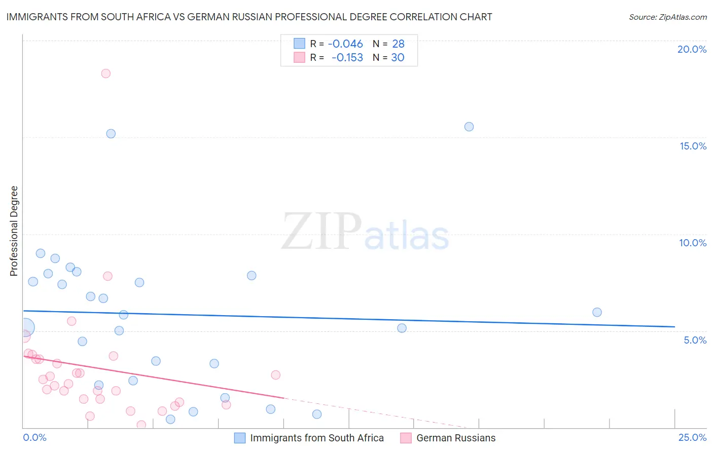 Immigrants from South Africa vs German Russian Professional Degree