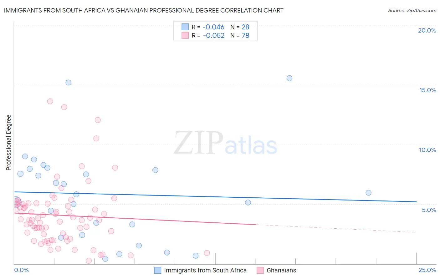 Immigrants from South Africa vs Ghanaian Professional Degree