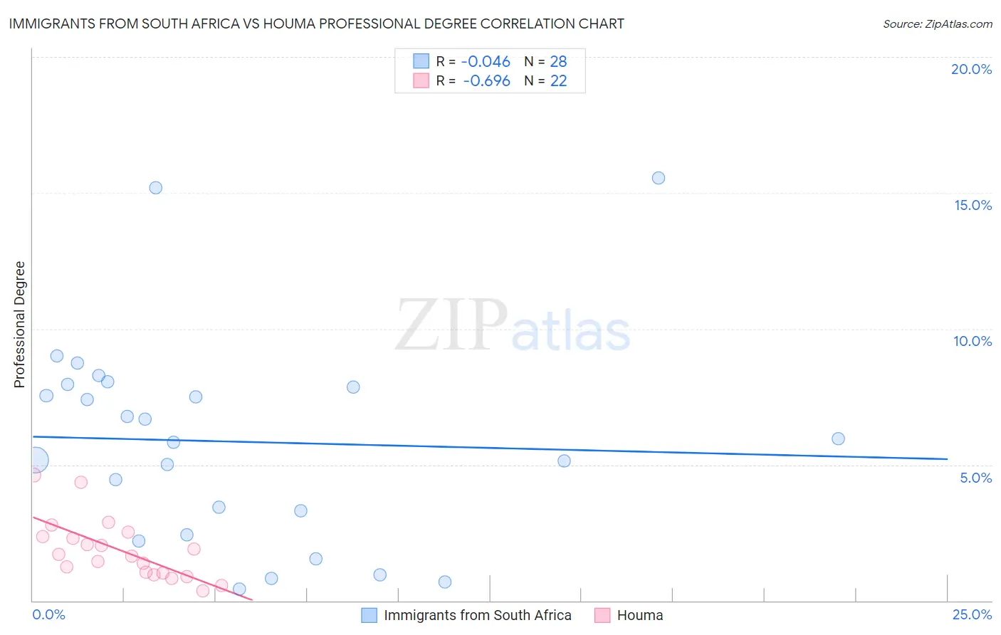 Immigrants from South Africa vs Houma Professional Degree