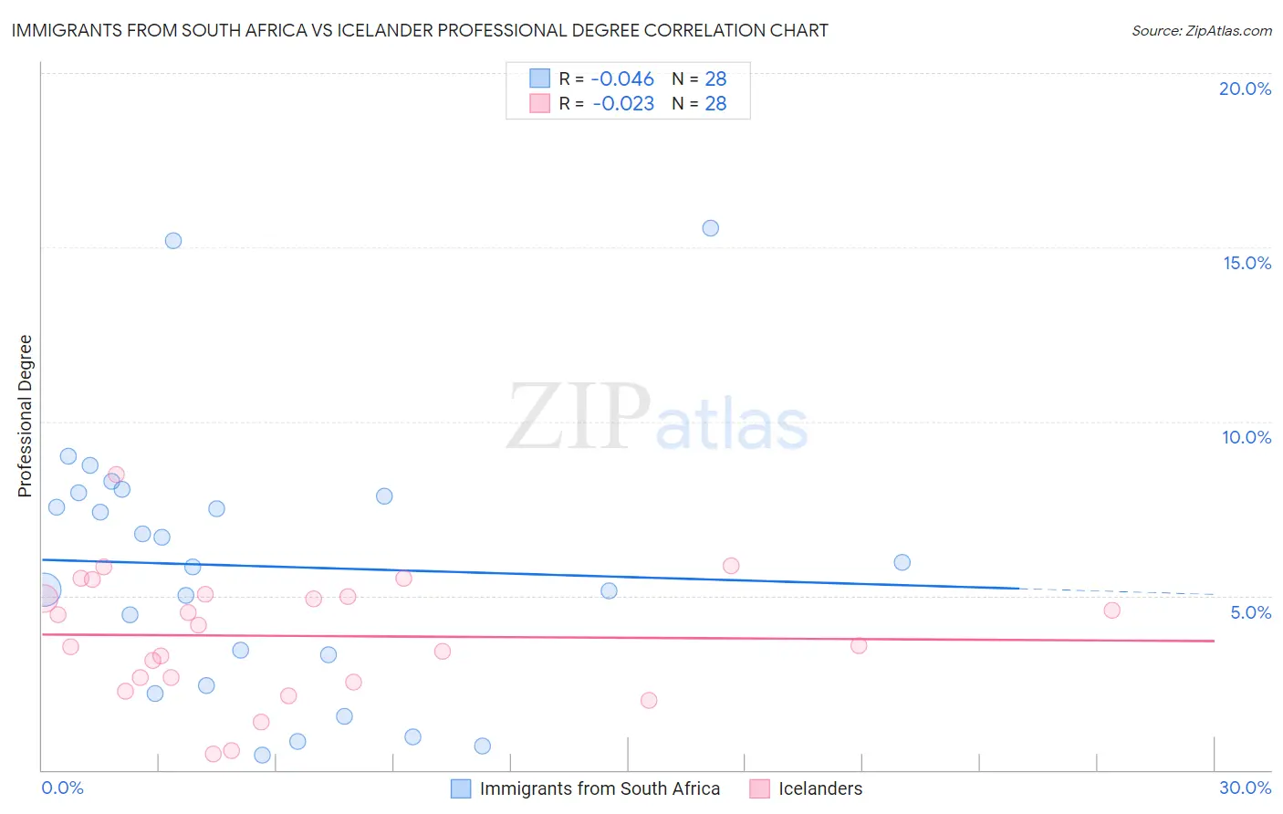 Immigrants from South Africa vs Icelander Professional Degree